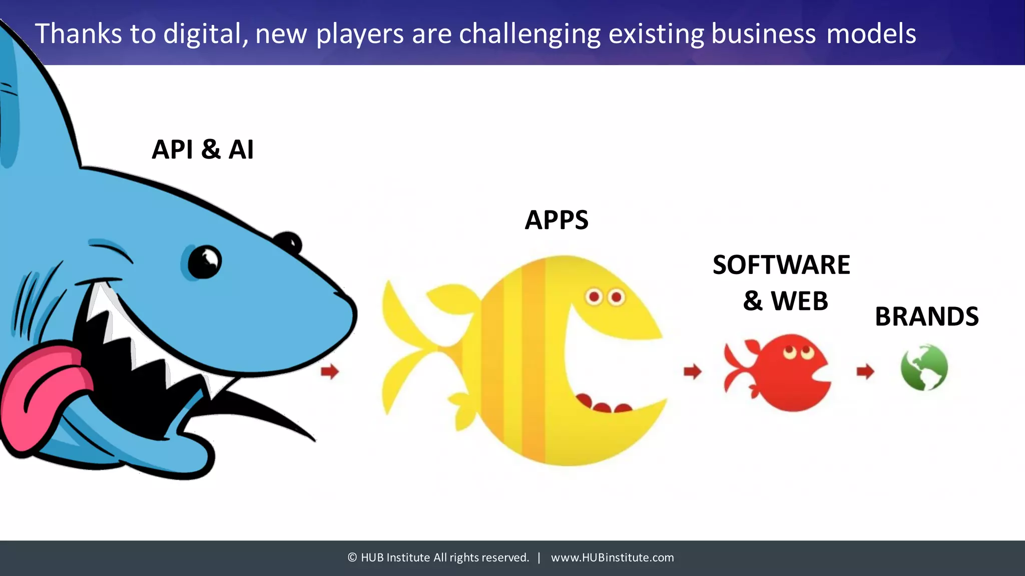 ©	HUB	Institute	All	rights	reserved.		|			www.HUBinstitute.com
Thanks	to	digital,	new	players	are	challenging	existing	business	models
BRANDS
SOFTWARE	
&	WEB
APPS
API	&	AI
 