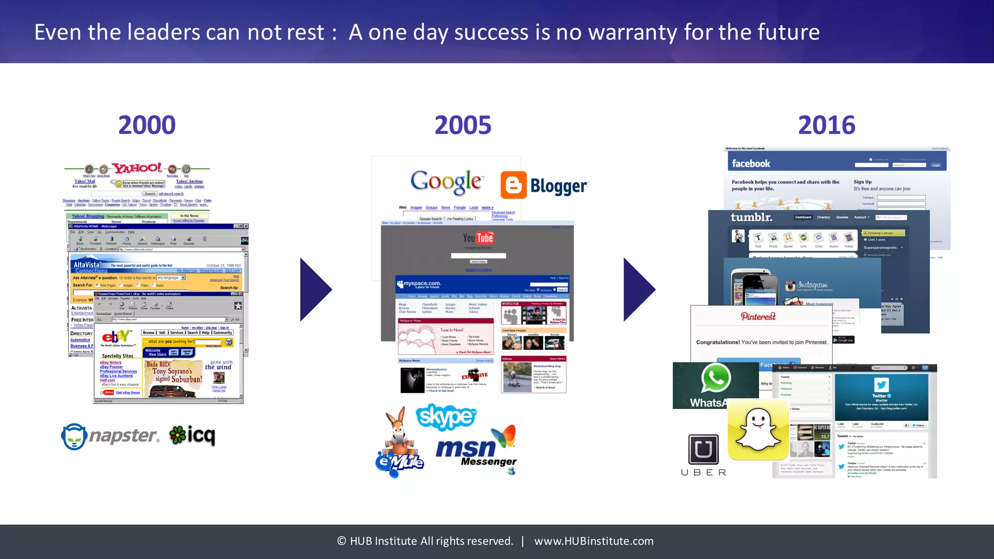 ©	HUB	Institute	All	rights	reserved.		|			www.HUBinstitute.com
Even	the	leaders	can	not	rest	:		A	one	day	success	is	no	warranty	for	the	future
201620052000
 