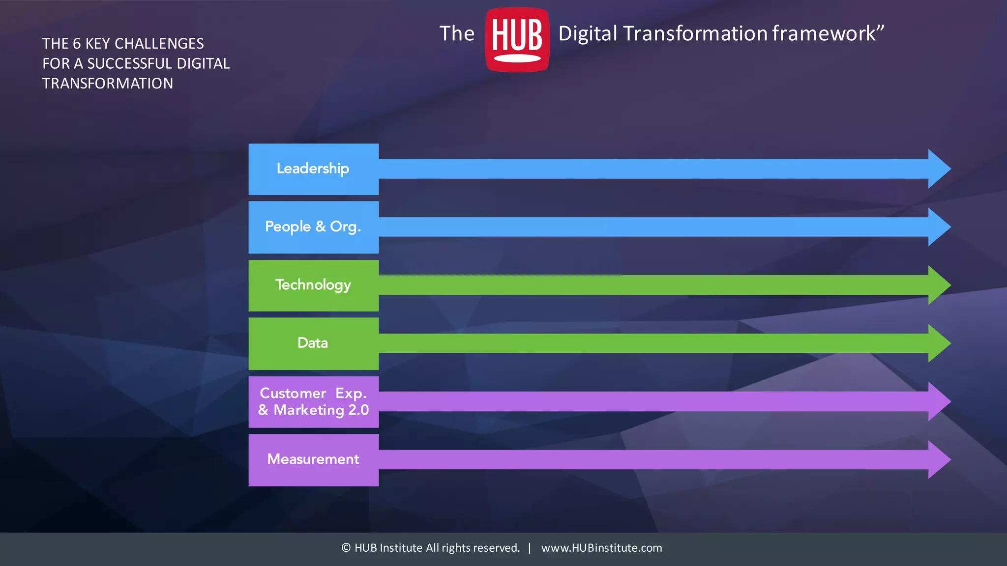 ©	HUB	Institute	All	rights	reserved.		|			www.HUBinstitute.com
The	 Digital	Transformation	framework”THE	6	KEY	CHALLENGES	
FOR	A	SUCCESSFUL	DIGITAL	
TRANSFORMATION
Customer Exp.
& Marketing 2.0
Technology
Data
Measurement
People & Org.
Leadership
 
