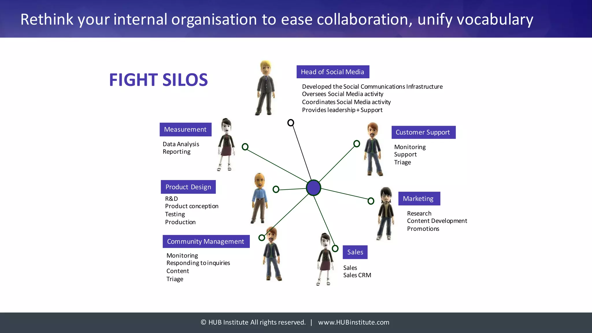 ©	HUB	Institute	All	rights	reserved.		|			www.HUBinstitute.com
Rethink	your	internal	organisation	to	ease	collaboration,	unify	vocabulary
FIGHT	SILOS
Head	of	Social	Media
Developed	the	Social	Communications	Infrastructure
Oversees	Social	Media	activity
Coordinates	Social	Media	activity
Provides	leadership	+	Support
Customer	Support
Product	Design
Marketing
Measurement
Community	Management
Monitoring
Support
Triage
Data	Analysis
Reporting
R&D
Product	conception
Testing
Production
Monitoring
Responding	to	inquiries
Content
Triage
Research
Content	Development
Promotions
Sales
Sales
Sales	CRM
 