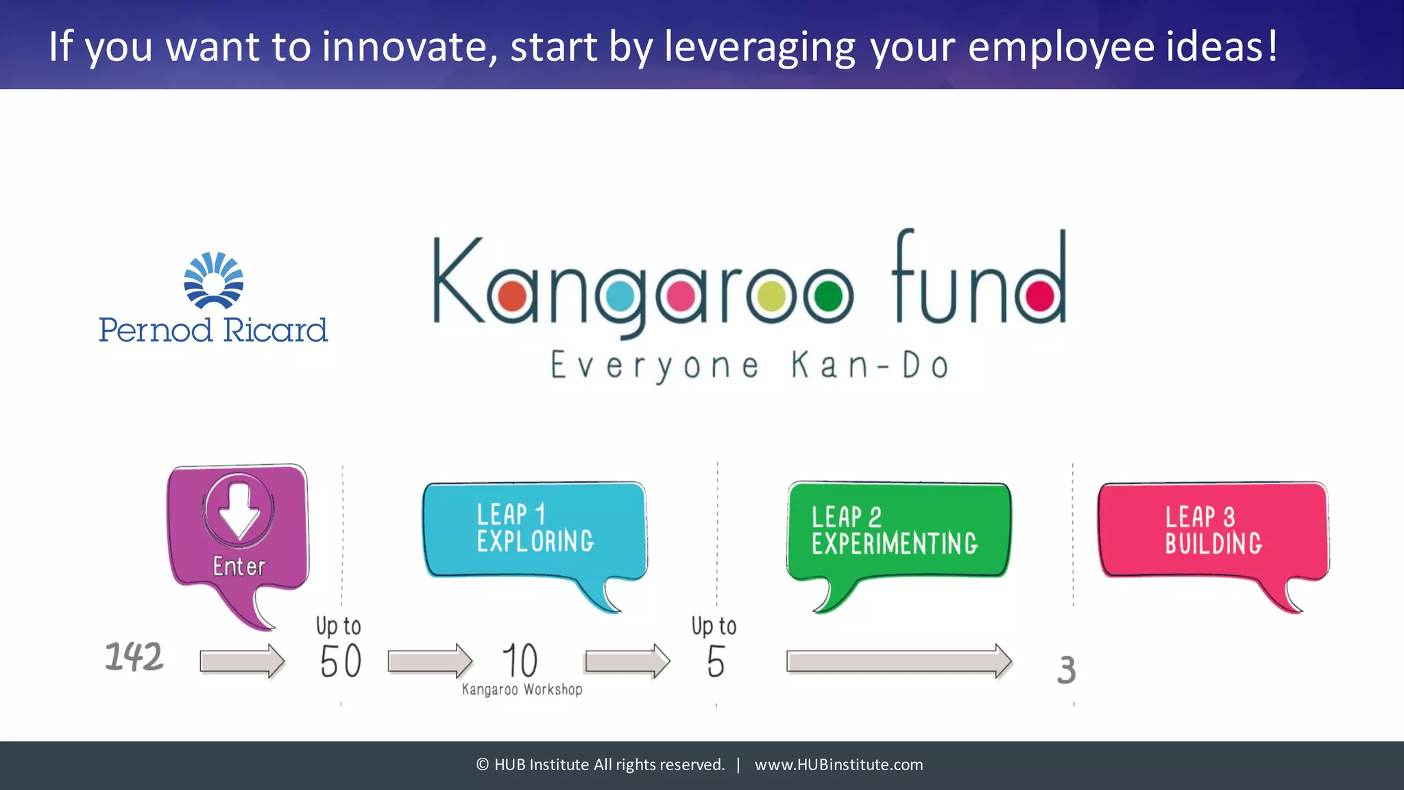 ©	HUB	Institute	All	rights	reserved.		|			www.HUBinstitute.com
If	you	want	to	innovate,	start	by	leveraging	your	employee	ideas!	
 