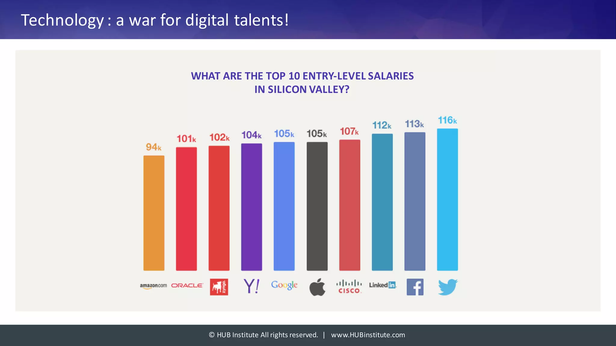 ©	HUB	Institute	All	rights	reserved.		|			www.HUBinstitute.com
Technology :	a war for	digital	talents!
WHAT	ARE	THE	TOP	10	ENTRY-LEVEL	SALARIES	
IN	SILICON	VALLEY?
 