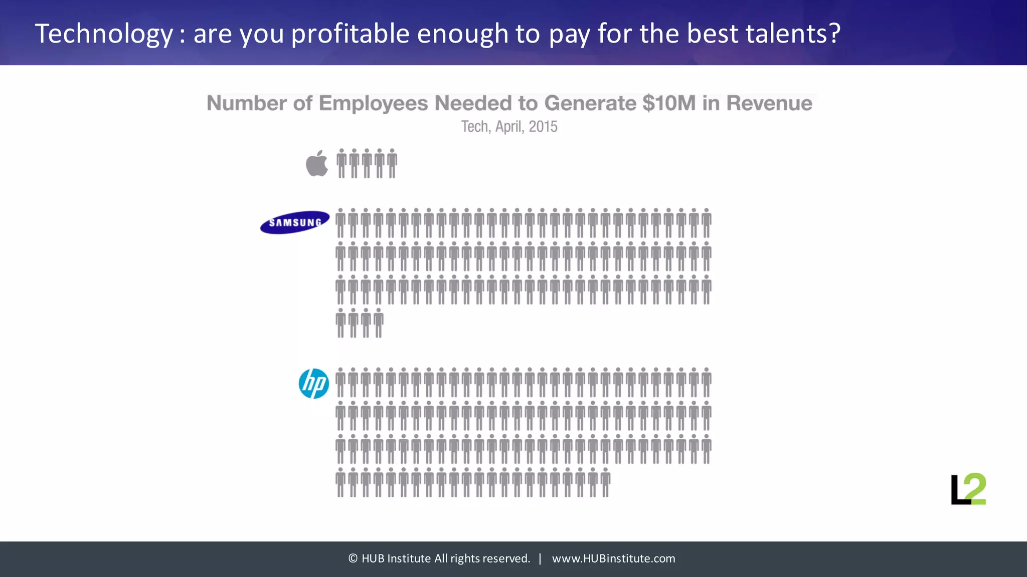 ©	HUB	Institute	All	rights	reserved.		|			www.HUBinstitute.com
Technology :	are	you profitable	enough to	pay for	the	best	talents?Comment s’aligner sur ces salaires pour les marques?
 