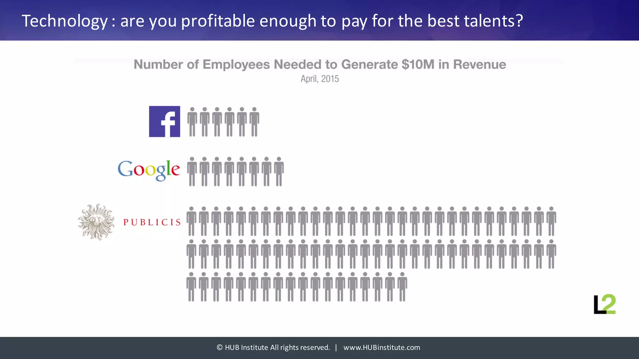 ©	HUB	Institute	All	rights	reserved.		|			www.HUBinstitute.com
Technology :	are	you profitable	enough to	pay for	the	best	talents?Comment s’aligner sur ces salaires pour les agences?
 