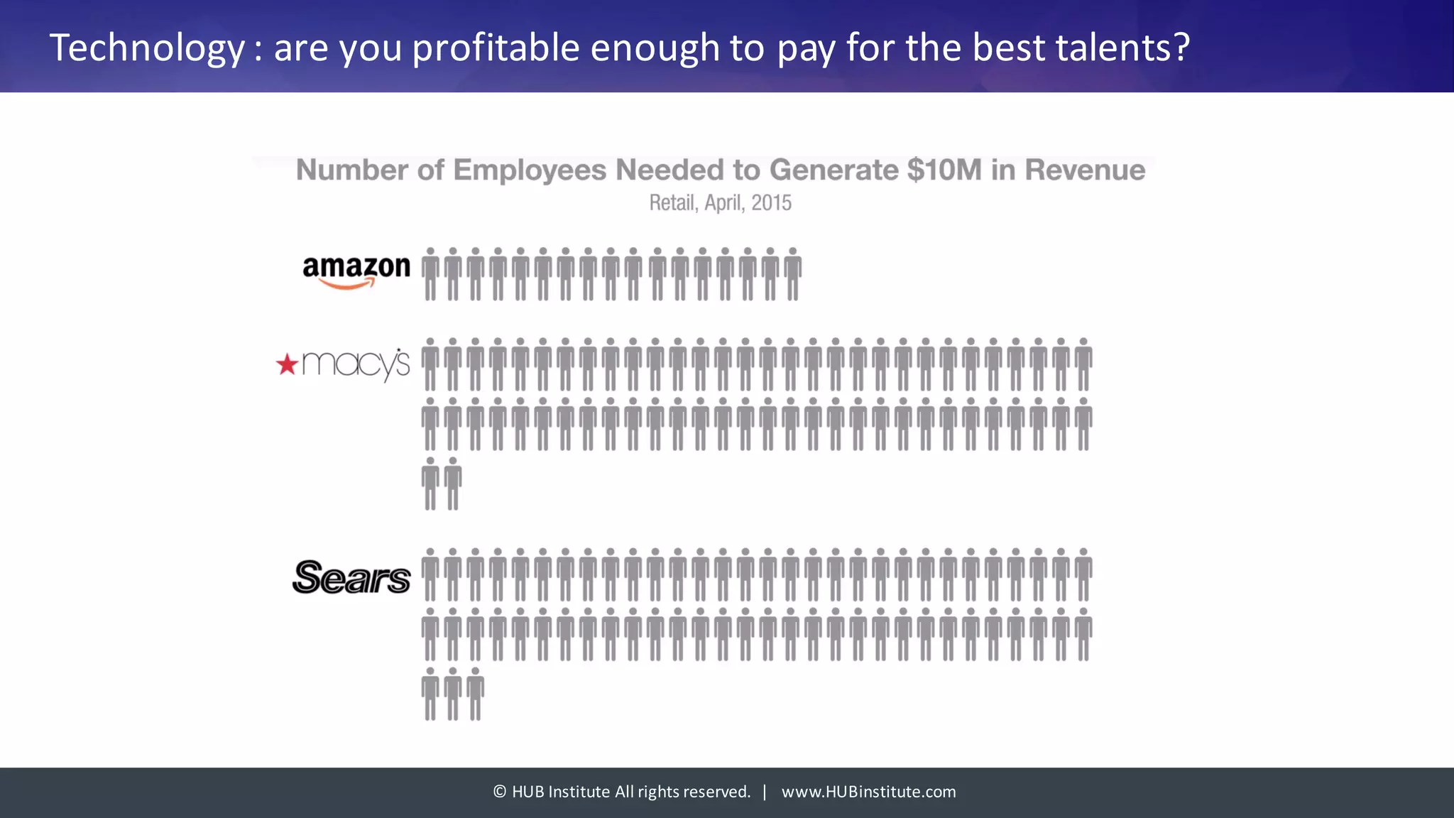 ©	HUB	Institute	All	rights	reserved.		|			www.HUBinstitute.com
Technology :	are	you profitable	enough to	pay for	the	best	talents?
Comment s’aligner sur ces salaires pour les marques?
 