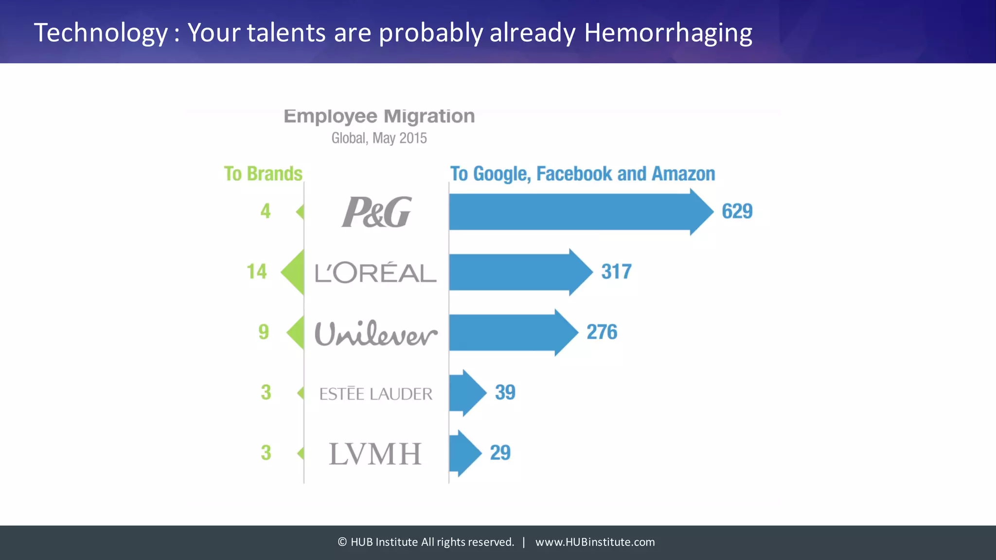 ©	HUB	Institute	All	rights	reserved.		|			www.HUBinstitute.com
Technology :	Your talents	are	probably already HemorrhagingUSA, c’est déjà l’hémorragie vers les
FAS
argent
st qu’une
raisons
 