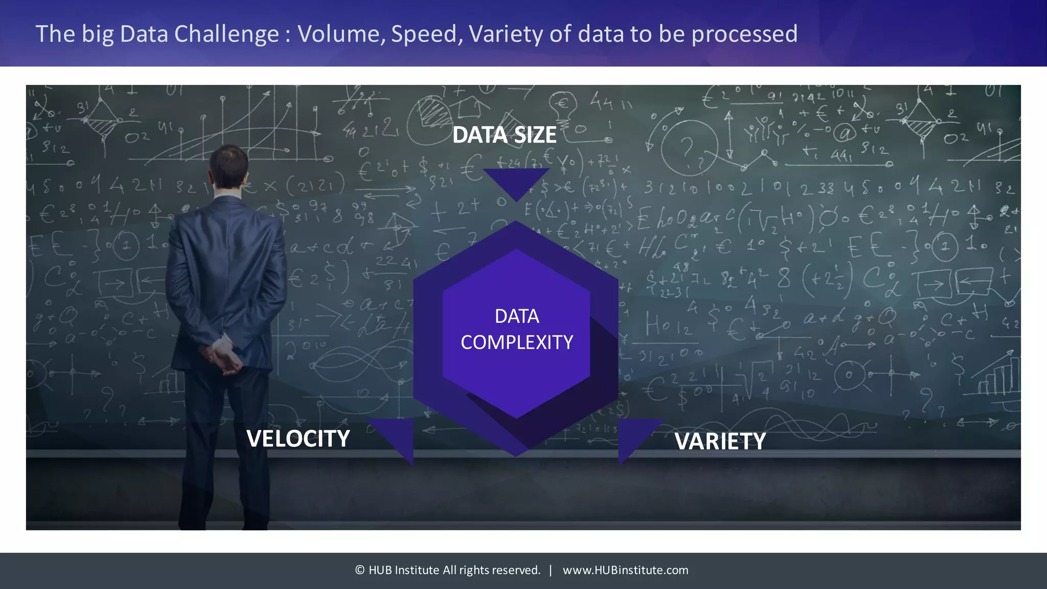 ©	HUB	Institute	All	rights	reserved.		|			www.HUBinstitute.com
The	big	Data	Challenge	:	Volume,	Speed,	Variety	of	data	to	be	processed
DATA	
COMPLEXITY
DATA	SIZE
VELOCITY VARIETY
 