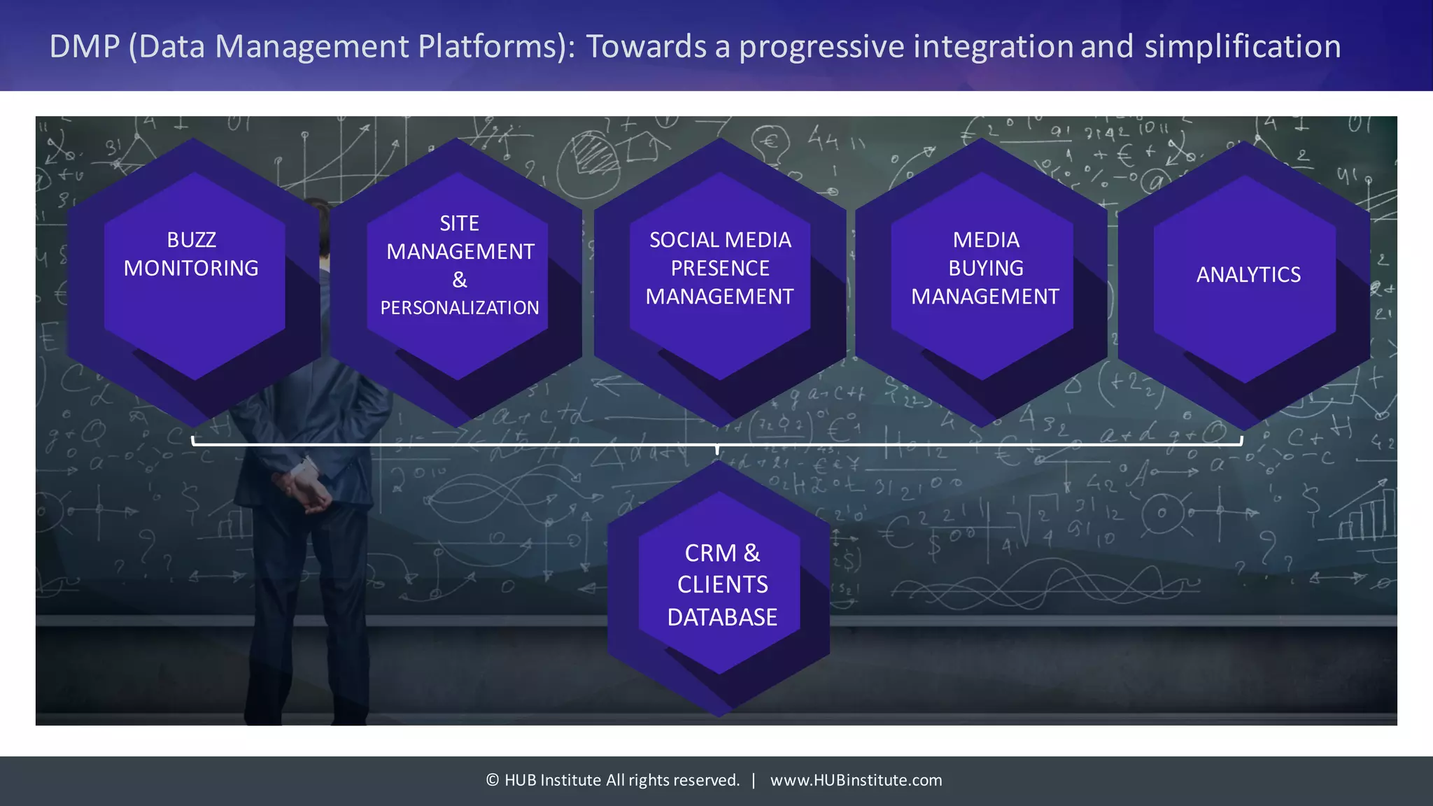 ©	HUB	Institute	All	rights	reserved.		|			www.HUBinstitute.com
DMP	(Data	Management	Platforms):	Towards	a	progressive	integration	and	simplification
BUZZ
MONITORING
SITE
MANAGEMENT
&
PERSONALIZATION
SOCIAL	MEDIA
PRESENCE
MANAGEMENT
MEDIA
BUYING
MANAGEMENT
ANALYTICS
CRM	&
CLIENTS
DATABASE
 