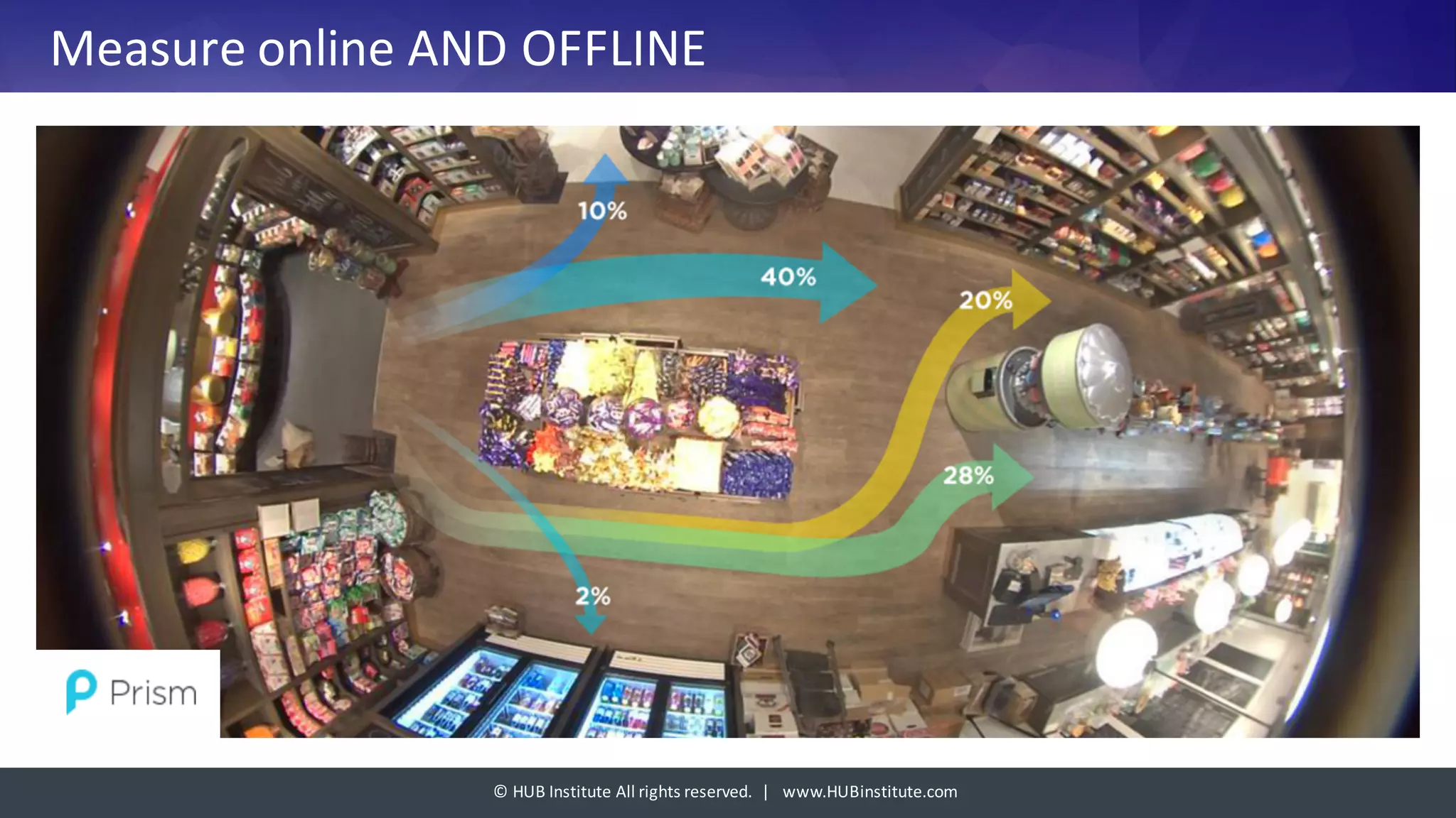 ©	HUB	Institute	All	rights	reserved.		|			www.HUBinstitute.com
Measure online	AND	OFFLINE
 