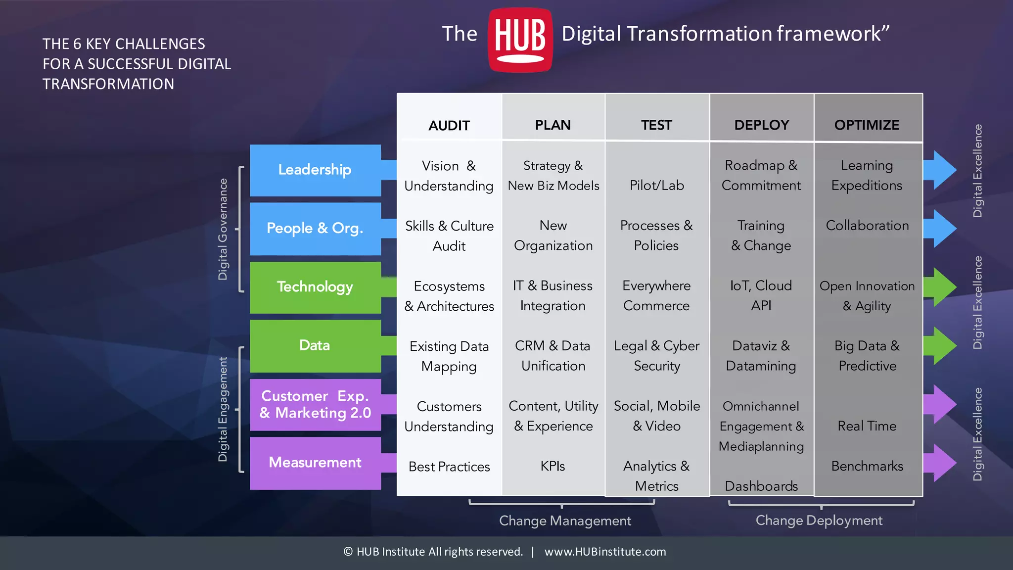©	HUB	Institute	All	rights	reserved.		|			www.HUBinstitute.com
The	 Digital	Transformation	framework”THE	6	KEY	CHALLENGES	
FOR	A	SUCCESSFUL	DIGITAL	
TRANSFORMATION
Customer Exp.
& Marketing 2.0
Technology
Data
Measurement
People & Org.
Leadership
DigitalGovernanceDigitalEngagement
Change Management Change Deployment
DigitalExcellenceDigitalExcellenceDigitalExcellence
AUDIT
Vision &
Understanding
Skills & Culture
Audit
Ecosystems
& Architectures
Existing Data
Mapping
Customers
Understanding
Best Practices
PLAN
Strategy &
New Biz Models
New
Organization
IT & Business
Integration
CRM & Data
Unification
Content, Utility
& Experience
KPIs
TEST
Pilot/Lab
Processes &
Policies
Everywhere
Commerce
Legal & Cyber
Security
Social, Mobile
& Video
Analytics &
Metrics
DEPLOY
Roadmap &
Commitment
Training
& Change
IoT, Cloud
API
Dataviz &
Datamining
Omnichannel
Engagement &
Mediaplanning
Dashboards
OPTIMIZE
Learning
Expeditions
Collaboration
Open Innovation
& Agility
Big Data &
Predictive
Real Time
Benchmarks
 