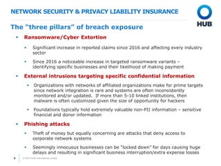 © 2018 HUB International Limited.6
NETWORK SECURITY & PRIVACY LIABILITY INSURANCE
The “three pillars” of breach exposure
 Ransomware/Cyber Extortion
 Significant increase in reported claims since 2016 and affecting every industry
sector
 Since 2016 a noticeable increase in targeted ransomware variants –
identifying specific businesses and their likelihood of making payment
 External intrusions targeting specific confidential information
 Organizations with networks of affiliated organizations make for prime targets
since network integration is rare and systems are often inconsistently
monitored and/or updated. If more than 5-10 linked institutions, then
malware is often customized given the size of opportunity for hackers
 Foundations typically hold extremely valuable non-PII information – sensitive
financial and donor information
 Phishing attacks
 Theft of money but equally concerning are attacks that deny access to
corporate network systems
 Seemingly innocuous businesses can be “locked down” for days causing huge
delays and resulting in significant business interruption/extra expense losses
 