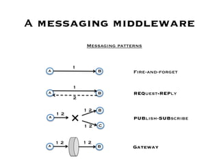A messaging middleware
                 Messaging patterns


             1
   a
   a
                 B
        Fire-and-forget

             1
   a
                 B
        REQuest-REPly
             2

                 12   B
   a
        12
             ×   12   C
                                PUBlish-SUBscribe



        12       12
   a
                 B
        Gateway
 