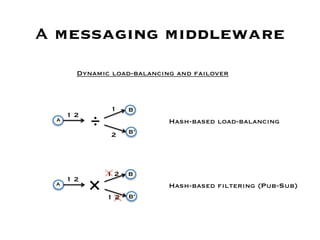 A messaging middleware
       Dynamic load-balancing and failover



               1    B
      12
 a
           ÷        B’
                            Hash-based load-balancing
               2



               12   B
 a
      12
           ×   12   B’
                            Hash-based filtering (Pub-Sub)
 