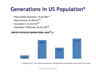 Generations in US Population*

* Courtesy of: http://www.catalyst.org/publication/434/generations-in-the-workplace-in-the-united-states-canada
emilydavisconsulting.com

 