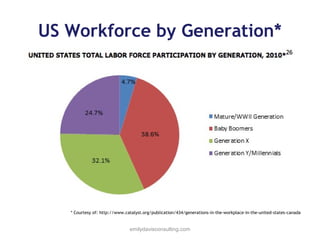 US Workforce by Generation*

* Courtesy of: http://www.catalyst.org/publication/434/generations-in-the-workplace-in-the-united-states-canada

emilydavisconsulting.com

 