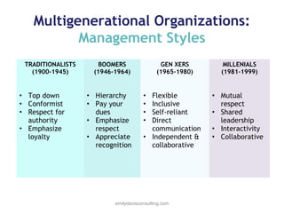 Multigenerational Organizations:
Management Styles
TRADITIONALISTS
(1900-1945)

• Top down
• Conformist
• Respect for
authority
• Emphasize
loyalty

BOOMERS
(1946-1964)

• Hierarchy
• Pay your
dues
• Emphasize
respect
• Appreciate
recognition

GEN XERS
(1965-1980)

Flexible
Inclusive
Self-reliant
Direct
communication
• Independent &
collaborative
•
•
•
•

emilydavisconsulting.com

MILLENIALS
(1981-1999)

• Mutual
respect
• Shared
leadership
• Interactivity
• Collaborative

 
