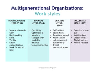 Multigenerational Organizations:
Work styles
TRADITIONALISTS
(1900-1945)
•
•
•
•
•
•

Separate home &
work
Hard-working
Loyal
Thrifty
Little
customization
Work for work’s
sake

BOOMERS
(1946-1964)
•
•
•
•

Flexibility
Optimistic &
idealistic
Struggle with
work/life
balance
Strong work ethic

GEN XERS
(19651980)
•
•
•
•
•
•

Self-reliant
Quick fixes
Results-oriented
Multi-taskers
Job movement
& flexibility
Direct
communications

emilydavisconsulting.com

MILLENIALS
(1981-1999)
•
•
•
•
•

Question status
quo
Multi-taskers
Global focus
Digital natives
Mutual respect

 