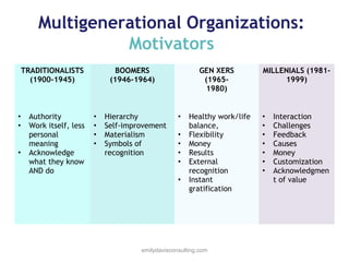 Multigenerational Organizations:
Motivators
TRADITIONALISTS
(1900-1945)

•
•
•

Authority
Work itself, less
personal
meaning
Acknowledge
what they know
AND do

BOOMERS
(1946-1964)

•
•
•
•

Hierarchy
Self-improvement
Materialism
Symbols of
recognition

GEN XERS
(19651980)
•
•
•
•
•
•

Healthy work/life
balance,
Flexibility
Money
Results
External
recognition
Instant
gratification

emilydavisconsulting.com

MILLENIALS (19811999)

•
•
•
•
•
•
•

Interaction
Challenges
Feedback
Causes
Money
Customization
Acknowledgmen
t of value

 