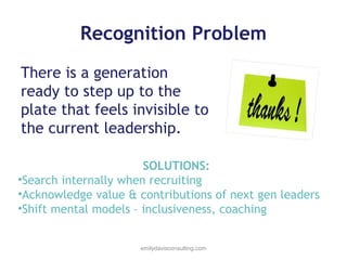 Recognition Problem
There is a generation
ready to step up to the
plate that feels invisible to
the current leadership.
SOLUTIONS:
•Search internally when recruiting
•Acknowledge value & contributions of next gen leaders
•Shift mental models – inclusiveness, coaching
emilydavisconsulting.com

 