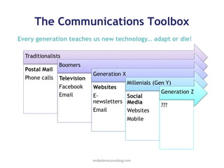 The Communications Toolbox
Every generation teaches us new technology… adapt or die!

emilydavisconsulting.com

 