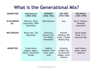 What is the Generational Mix?
GENERATION

BOOMERS
(1946-1964)

TRADITIONALISTS

(1900-1945)

GEN XERS
(1965-1980)

MILLENIALS
(1981-1999)

ALSO KNOWN
AS…

Veterans, Silent
Generation, WWII
Generation

Baby Boomers

Xers

Gen Y, Nexters,
Nintendo
Generation

INFLUENCERS

World wars, The
Depression

Television,
Vietnam War,
Civil Rights
Movements

Internet,
Madonna, Bill
Gates, Friends,
Rodney King

Social media,
iPods, 9/11,
American Idol

MARKETING

Conservative
imagery, legacy,
family, well-known
brands

Healthy
lifestyle, hard
work, team
work

Inclusive,
straight talk,
environment
images, multichannel

Multi-ethnic,
green, sexier,
celebrity

emilydavisconsulting.com

 