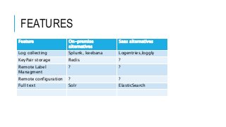 FEATURES
Feature On-premise
alternatives
Saas alternatives
Log collecting Splunk, keebana Logentries,loggly
KeyPair storage Redis ?
Remote Label
Managment
? ?
Remote configuration ? ?
Full text Solr ElasticSearch
 