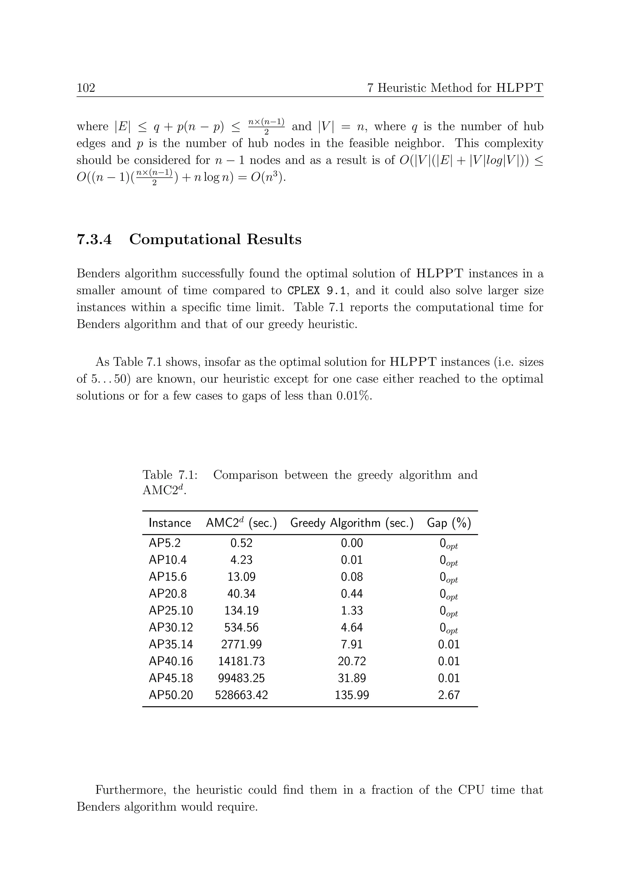 102                                                   7 Heuristic Method for HLPPT


where |E| ≤ q + p(n − p) ≤ n×(n−1) and |V | = n, where q is the number of hub
                                    2
edges and p is the number of hub nodes in the feasible neighbor. This complexity
should be considered for n − 1 nodes and as a result is of O(|V |(|E| + |V |log|V |)) ≤
O((n − 1)( n×(n−1) ) + n log n) = O(n3 ).
              2




7.3.4    Computational Results

Benders algorithm successfully found the optimal solution of HLPPT instances in a
smaller amount of time compared to CPLEX 9.1, and it could also solve larger size
instances within a speciﬁc time limit. Table 7.1 reports the computational time for
Benders algorithm and that of our greedy heuristic.

    As Table 7.1 shows, insofar as the optimal solution for HLPPT instances (i.e. sizes
of 5. . . 50) are known, our heuristic except for one case either reached to the optimal
solutions or for a few cases to gaps of less than 0.01%.




            Table 7.1:    Comparison between the greedy algorithm and
            AMC2d .

             Instance    AMC2d (sec.) Greedy Algorithm (sec.) Gap (%)
             AP5.2            0.52               0.00               0opt
             AP10.4           4.23               0.01               0opt
             AP15.6          13.09               0.08               0opt
             AP20.8          40.34               0.44               0opt
             AP25.10         134.19              1.33               0opt
             AP30.12         534.56              4.64               0opt
             AP35.14        2771.99              7.91               0.01
             AP40.16       14181.73             20.72               0.01
             AP45.18       99483.25             31.89               0.01
             AP50.20      528663.42             135.99              2.67




   Furthermore, the heuristic could ﬁnd them in a fraction of the CPU time that
Benders algorithm would require.
 