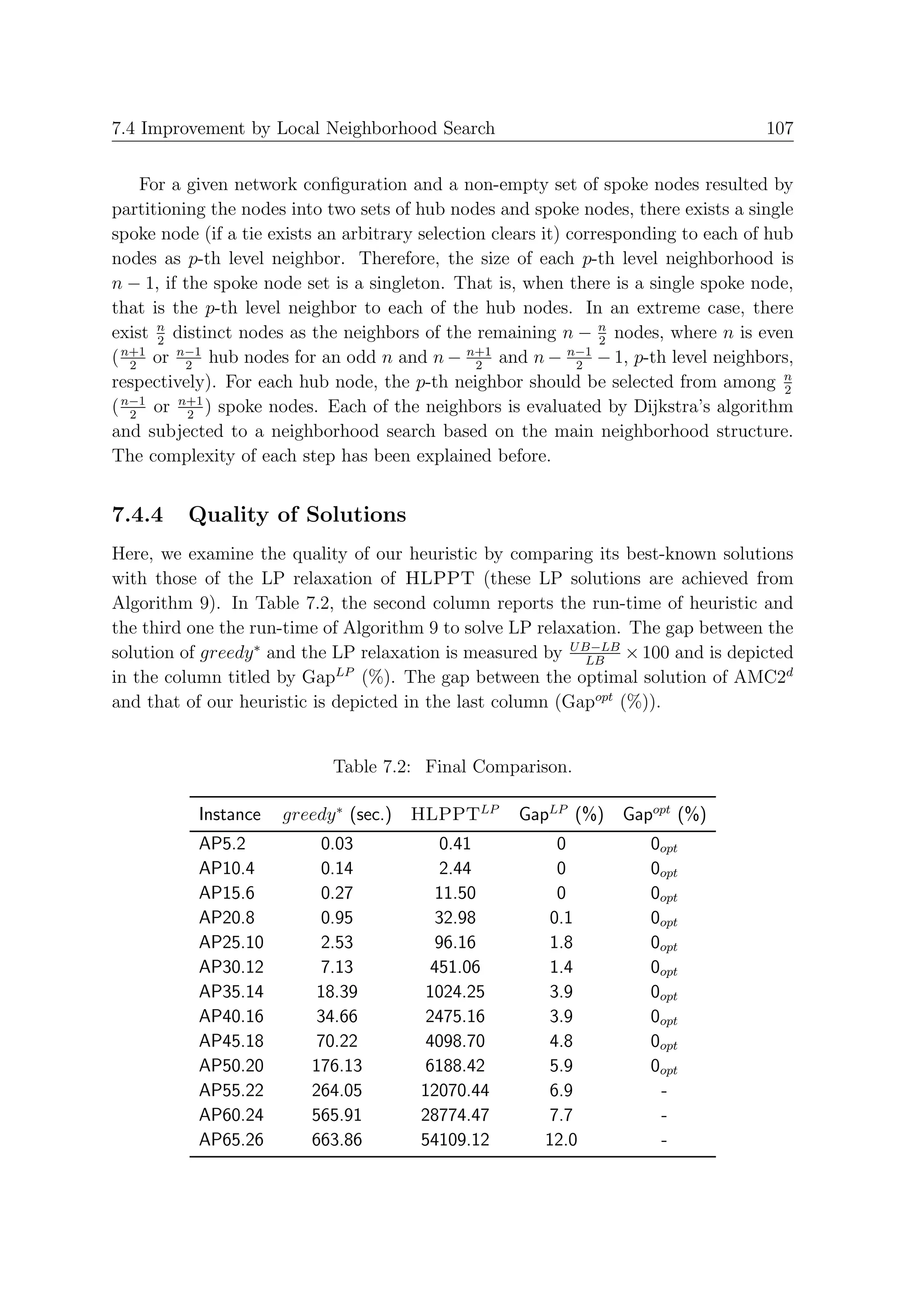 7.4 Improvement by Local Neighborhood Search                                          107


     For a given network conﬁguration and a non-empty set of spoke nodes resulted by
partitioning the nodes into two sets of hub nodes and spoke nodes, there exists a single
spoke node (if a tie exists an arbitrary selection clears it) corresponding to each of hub
nodes as p-th level neighbor. Therefore, the size of each p-th level neighborhood is
n − 1, if the spoke node set is a singleton. That is, when there is a single spoke node,
that is the p-th level neighbor to each of the hub nodes. In an extreme case, there
exist n distinct nodes as the neighbors of the remaining n − n nodes, where n is even
       2                                                          2
( n+1 or n−1 hub nodes for an odd n and n − n+1 and n − n−1 − 1, p-th level neighbors,
   2       2                                     2             2
respectively). For each hub node, the p-th neighbor should be selected from among n      2
( n−1 or n+1 ) spoke nodes. Each of the neighbors is evaluated by Dijkstra’s algorithm
   2       2
and subjected to a neighborhood search based on the main neighborhood structure.
The complexity of each step has been explained before.


7.4.4     Quality of Solutions
Here, we examine the quality of our heuristic by comparing its best-known solutions
with those of the LP relaxation of HLPPT (these LP solutions are achieved from
Algorithm 9). In Table 7.2, the second column reports the run-time of heuristic and
the third one the run-time of Algorithm 9 to solve LP relaxation. The gap between the
solution of greedy ∗ and the LP relaxation is measured by U B−LB × 100 and is depicted
                                                             LB
in the column titled by GapLP (%). The gap between the optimal solution of AMC2d
and that of our heuristic is depicted in the last column (Gapopt (%)).


                             Table 7.2: Final Comparison.

           Instance   greedy ∗ (sec.) HLPPTLP        GapLP (%) Gapopt (%)
           AP5.2           0.03             0.41           0           0opt
           AP10.4          0.14            2.44            0           0opt
           AP15.6          0.27            11.50           0           0opt
           AP20.8          0.95            32.98          0.1          0opt
           AP25.10          2.53           96.16          1.8          0opt
           AP30.12          7.13          451.06          1.4          0opt
           AP35.14         18.39         1024.25         3.9           0opt
           AP40.16         34.66         2475.16         3.9           0opt
           AP45.18         70.22         4098.70         4.8           0opt
           AP50.20        176.13         6188.42          5.9          0opt
           AP55.22        264.05        12070.44          6.9           -
           AP60.24        565.91        28774.47          7.7           -
           AP65.26        663.86        54109.12         12.0           -
 