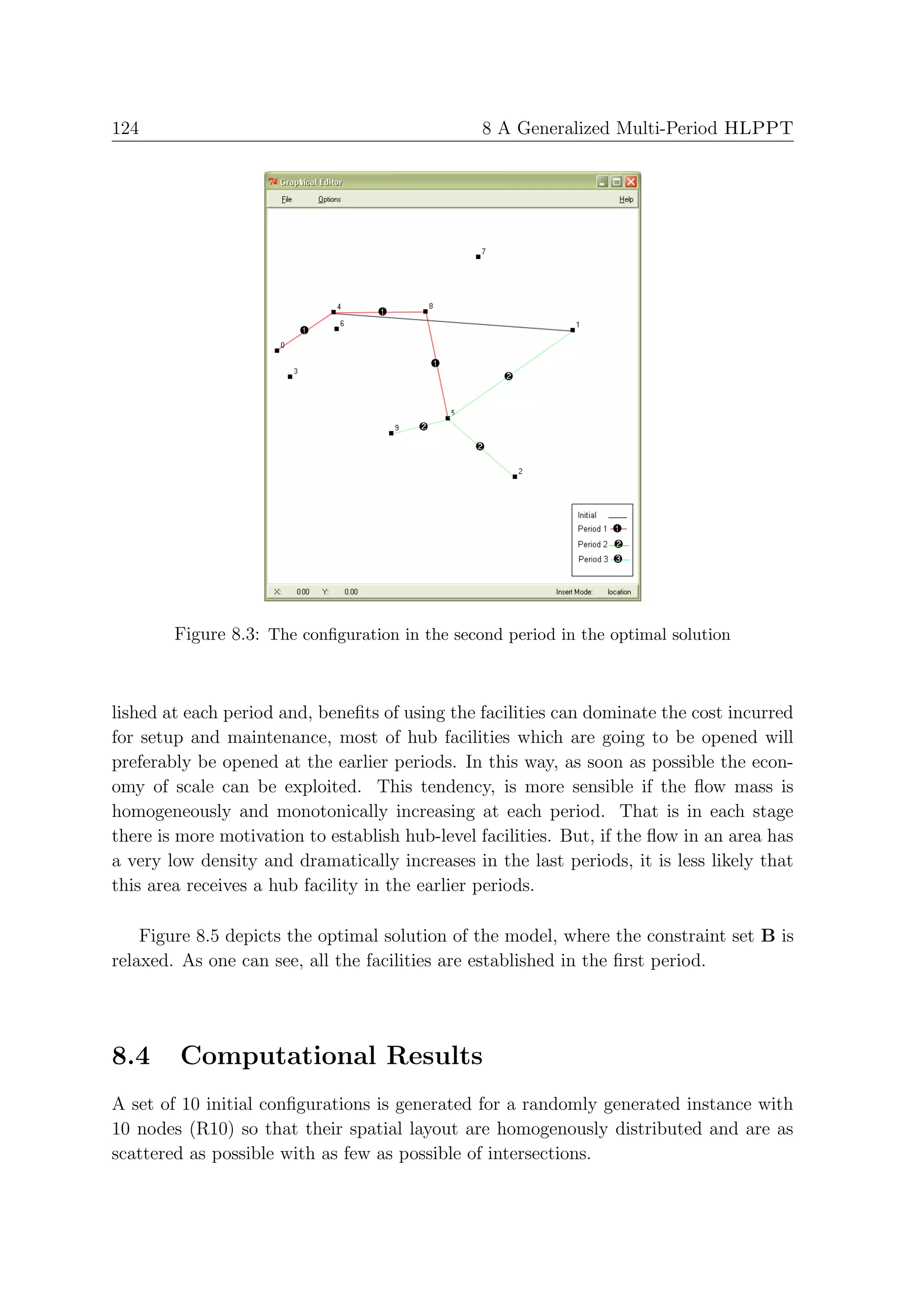 124                                             8 A Generalized Multi-Period HLPPT




        Figure 8.3: The conﬁguration in the second period in the optimal solution



lished at each period and, beneﬁts of using the facilities can dominate the cost incurred
for setup and maintenance, most of hub facilities which are going to be opened will
preferably be opened at the earlier periods. In this way, as soon as possible the econ-
omy of scale can be exploited. This tendency, is more sensible if the ﬂow mass is
homogeneously and monotonically increasing at each period. That is in each stage
there is more motivation to establish hub-level facilities. But, if the ﬂow in an area has
a very low density and dramatically increases in the last periods, it is less likely that
this area receives a hub facility in the earlier periods.

    Figure 8.5 depicts the optimal solution of the model, where the constraint set B is
relaxed. As one can see, all the facilities are established in the ﬁrst period.




8.4      Computational Results
A set of 10 initial conﬁgurations is generated for a randomly generated instance with
10 nodes (R10) so that their spatial layout are homogenously distributed and are as
scattered as possible with as few as possible of intersections.
 