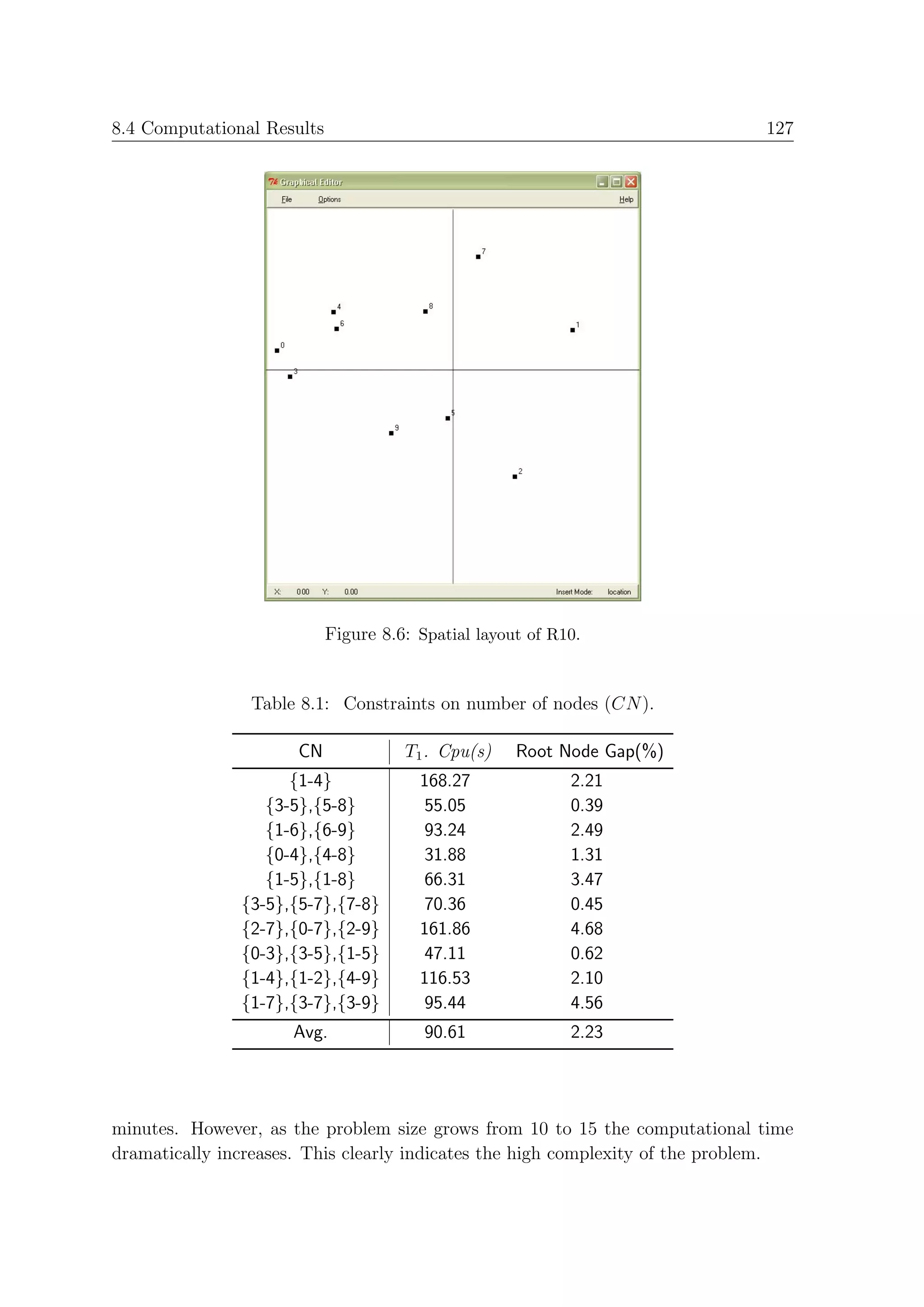 8.4 Computational Results                                                     127




                            Figure 8.6: Spatial layout of R10.


                Table 8.1: Constraints on number of nodes (CN ).

                      CN              T1 . Cpu(s)    Root Node Gap(%)
                     {1-4}              168.27              2.21
                  {3-5},{5-8}            55.05              0.39
                  {1-6},{6-9}            93.24              2.49
                  {0-4},{4-8}            31.88              1.31
                  {1-5},{1-8}            66.31              3.47
               {3-5},{5-7},{7-8}         70.36              0.45
               {2-7},{0-7},{2-9}        161.86              4.68
               {0-3},{3-5},{1-5}         47.11              0.62
               {1-4},{1-2},{4-9}        116.53              2.10
               {1-7},{3-7},{3-9}         95.44              4.56
                     Avg.                90.61              2.23




minutes. However, as the problem size grows from 10 to 15 the computational time
dramatically increases. This clearly indicates the high complexity of the problem.
 