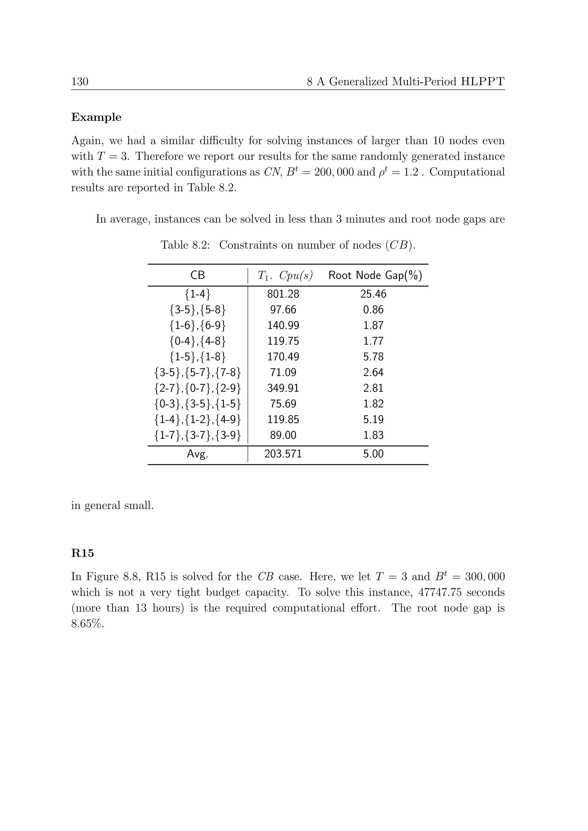 130                                              8 A Generalized Multi-Period HLPPT


Example
Again, we had a similar diﬃculty for solving instances of larger than 10 nodes even
with T = 3. Therefore we report our results for the same randomly generated instance
with the same initial conﬁgurations as CN, B t = 200, 000 and ρt = 1.2 . Computational
results are reported in Table 8.2.

      In average, instances can be solved in less than 3 minutes and root node gaps are

                    Table 8.2: Constraints on number of nodes (CB).

                         CB           T1 . Cpu(s)   Root Node Gap(%)
                       {1-4}           801.28             25.46
                    {3-5},{5-8}         97.66              0.86
                    {1-6},{6-9}        140.99              1.87
                    {0-4},{4-8}        119.75              1.77
                    {1-5},{1-8}        170.49              5.78
                 {3-5},{5-7},{7-8}      71.09              2.64
                 {2-7},{0-7},{2-9}     349.91              2.81
                 {0-3},{3-5},{1-5}      75.69              1.82
                 {1-4},{1-2},{4-9}     119.85              5.19
                 {1-7},{3-7},{3-9}      89.00              1.83
                        Avg.           203.571            5.00



in general small.



R15
In Figure 8.8, R15 is solved for the CB case. Here, we let T = 3 and B t = 300, 000
which is not a very tight budget capacity. To solve this instance, 47747.75 seconds
(more than 13 hours) is the required computational eﬀort. The root node gap is
8.65%.
 