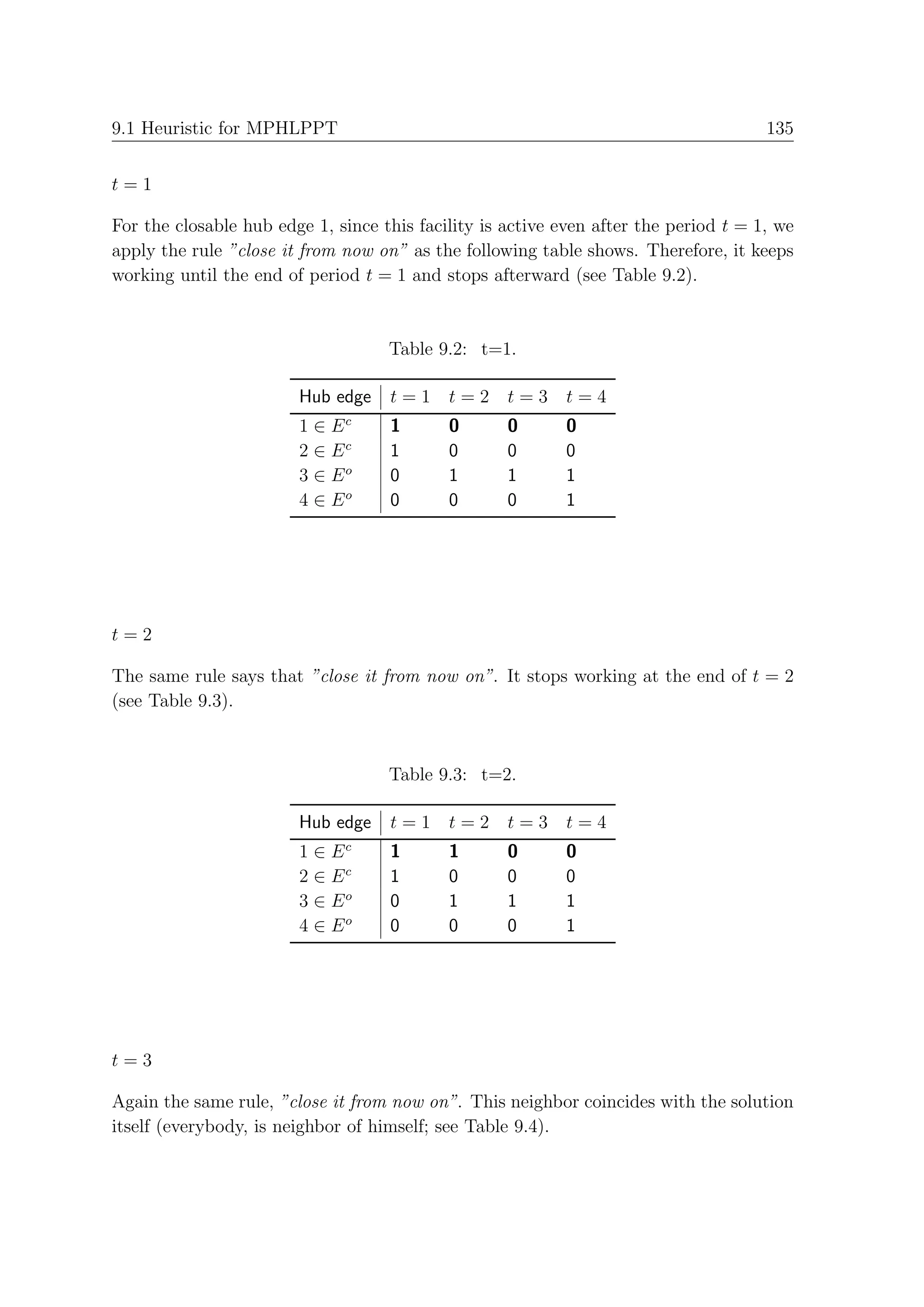 9.1 Heuristic for MPHLPPT                                                             135


t=1

For the closable hub edge 1, since this facility is active even after the period t = 1, we
apply the rule ”close it from now on” as the following table shows. Therefore, it keeps
working until the end of period t = 1 and stops afterward (see Table 9.2).


                                    Table 9.2: t=1.

                        Hub edge    t=1 t=2 t=3 t=4
                        1 ∈ Ec      1       0       0      0
                        2 ∈ Ec      1       0       0      0
                        3 ∈ Eo      0       1       1      1
                        4 ∈ Eo      0       0       0      1




t=2

The same rule says that ”close it from now on”. It stops working at the end of t = 2
(see Table 9.3).


                                    Table 9.3: t=2.

                        Hub edge    t=1 t=2 t=3 t=4
                              c
                        1∈E         1       1       0      0
                        2 ∈ Ec      1       0       0      0
                        3 ∈ Eo      0       1       1      1
                        4 ∈ Eo      0       0       0      1




t=3

Again the same rule, ”close it from now on”. This neighbor coincides with the solution
itself (everybody, is neighbor of himself; see Table 9.4).
 