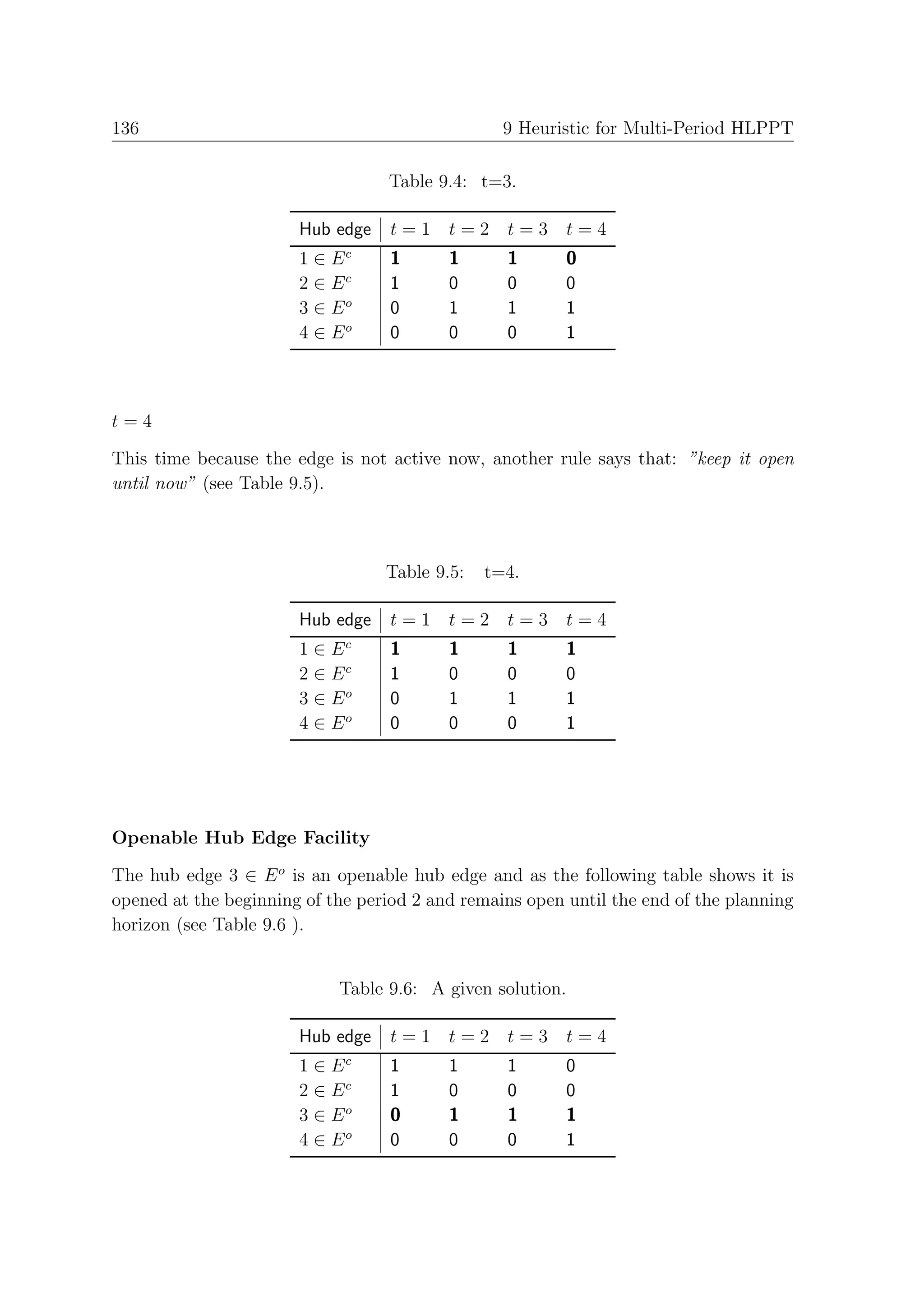 136                                              9 Heuristic for Multi-Period HLPPT

                                  Table 9.4: t=3.

                       Hub edge    t=1 t=2 t=3 t=4
                       1 ∈ Ec      1      1      1       0
                       2 ∈ Ec      1      0      0       0
                       3 ∈ Eo      0      1      1       1
                       4 ∈ Eo      0      0      0       1



t=4

This time because the edge is not active now, another rule says that: ”keep it open
until now” (see Table 9.5).



                                  Table 9.5:   t=4.

                       Hub edge    t=1 t=2 t=3 t=4
                       1 ∈ Ec      1      1      1       1
                       2 ∈ Ec      1      0      0       0
                       3 ∈ Eo      0      1      1       1
                       4 ∈ Eo      0      0      0       1




Openable Hub Edge Facility

The hub edge 3 ∈ E o is an openable hub edge and as the following table shows it is
opened at the beginning of the period 2 and remains open until the end of the planning
horizon (see Table 9.6 ).


                            Table 9.6: A given solution.

                       Hub edge    t=1 t=2 t=3 t=4
                       1 ∈ Ec      1      1      1       0
                       2 ∈ Ec      1      0      0       0
                       3 ∈ Eo      0      1      1       1
                       4 ∈ Eo      0      0      0       1
 