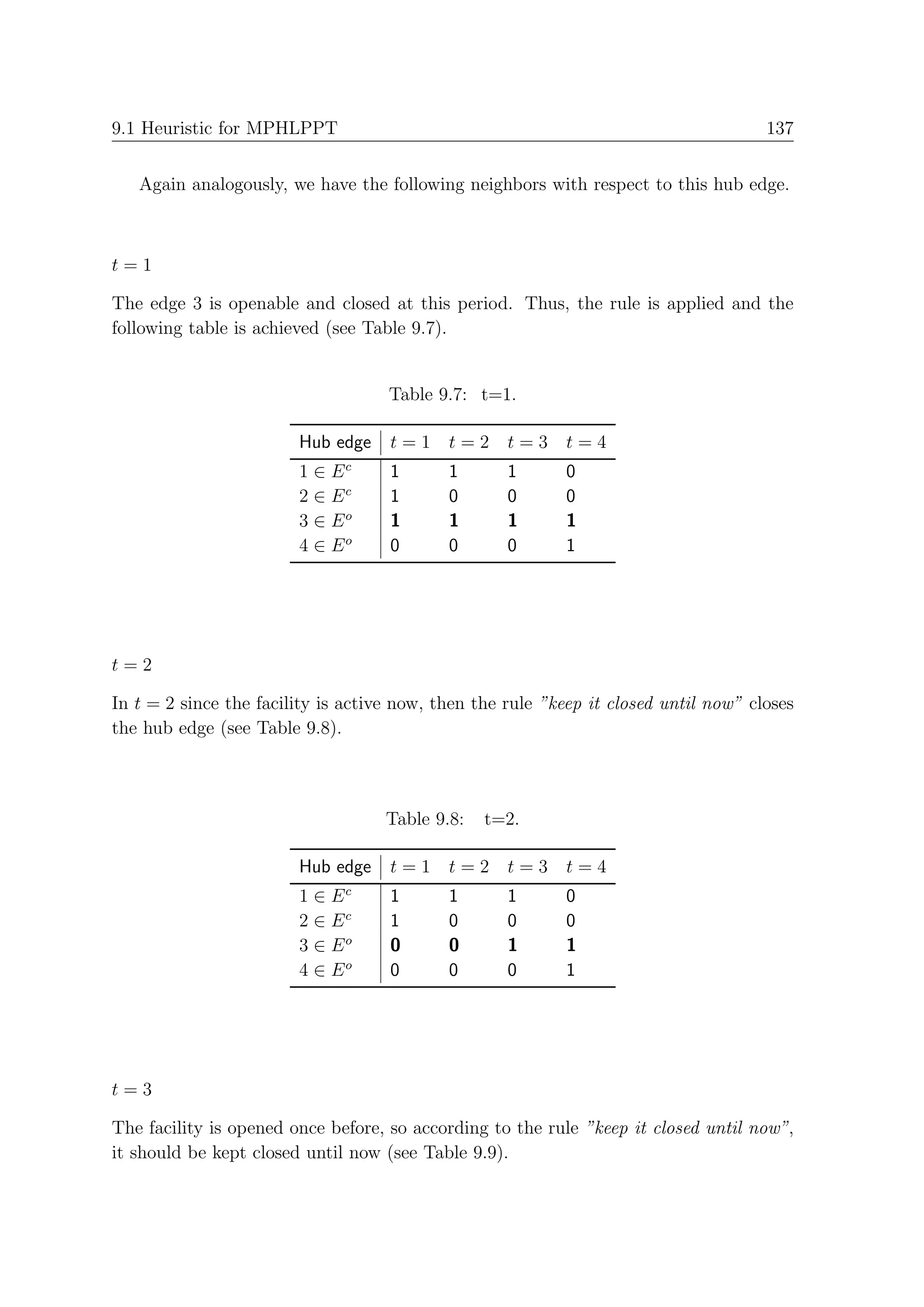 9.1 Heuristic for MPHLPPT                                                             137


   Again analogously, we have the following neighbors with respect to this hub edge.



t=1

The edge 3 is openable and closed at this period. Thus, the rule is applied and the
following table is achieved (see Table 9.7).


                                    Table 9.7: t=1.

                        Hub edge    t=1 t=2 t=3 t=4
                              c
                        1∈E         1       1       1      0
                        2 ∈ Ec      1       0       0      0
                        3 ∈ Eo      1       1       1      1
                        4 ∈ Eo      0       0       0      1




t=2

In t = 2 since the facility is active now, then the rule ”keep it closed until now” closes
the hub edge (see Table 9.8).



                                    Table 9.8:   t=2.

                        Hub edge    t=1 t=2 t=3 t=4
                        1 ∈ Ec      1       1       1      0
                        2 ∈ Ec      1       0       0      0
                        3 ∈ Eo      0       0       1      1
                        4 ∈ Eo      0       0       0      1




t=3

The facility is opened once before, so according to the rule ”keep it closed until now”,
it should be kept closed until now (see Table 9.9).
 