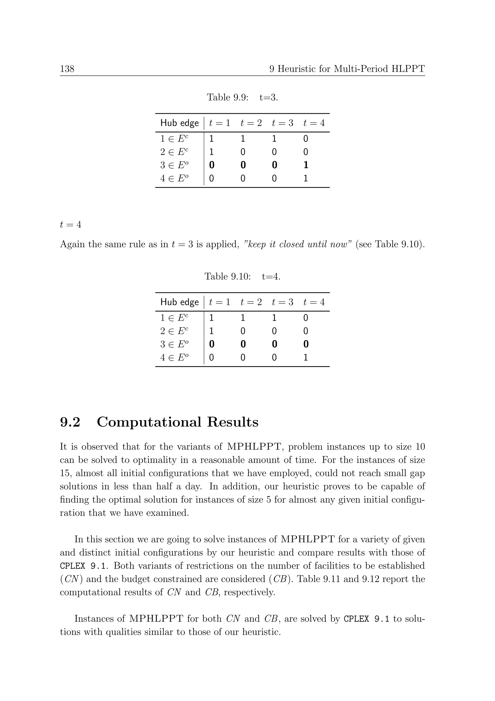 138                                                9 Heuristic for Multi-Period HLPPT

                                   Table 9.9:    t=3.

                        Hub edge    t=1 t=2 t=3 t=4
                        1 ∈ Ec      1      1       1      0
                        2 ∈ Ec      1      0       0      0
                        3 ∈ Eo      0      0       0      1
                        4 ∈ Eo      0      0       0      1



t=4
Again the same rule as in t = 3 is applied, ”keep it closed until now” (see Table 9.10).


                                   Table 9.10:   t=4.

                        Hub edge    t=1 t=2 t=3 t=4
                        1 ∈ Ec      1      1       1      0
                        2 ∈ Ec      1      0       0      0
                        3 ∈ Eo      0      0       0      0
                        4 ∈ Eo      0      0       0      1




9.2     Computational Results
It is observed that for the variants of MPHLPPT, problem instances up to size 10
can be solved to optimality in a reasonable amount of time. For the instances of size
15, almost all initial conﬁgurations that we have employed, could not reach small gap
solutions in less than half a day. In addition, our heuristic proves to be capable of
ﬁnding the optimal solution for instances of size 5 for almost any given initial conﬁgu-
ration that we have examined.

   In this section we are going to solve instances of MPHLPPT for a variety of given
and distinct initial conﬁgurations by our heuristic and compare results with those of
CPLEX 9.1. Both variants of restrictions on the number of facilities to be established
(CN ) and the budget constrained are considered (CB ). Table 9.11 and 9.12 report the
computational results of CN and CB, respectively.

    Instances of MPHLPPT for both CN and CB , are solved by CPLEX 9.1 to solu-
tions with qualities similar to those of our heuristic.
 