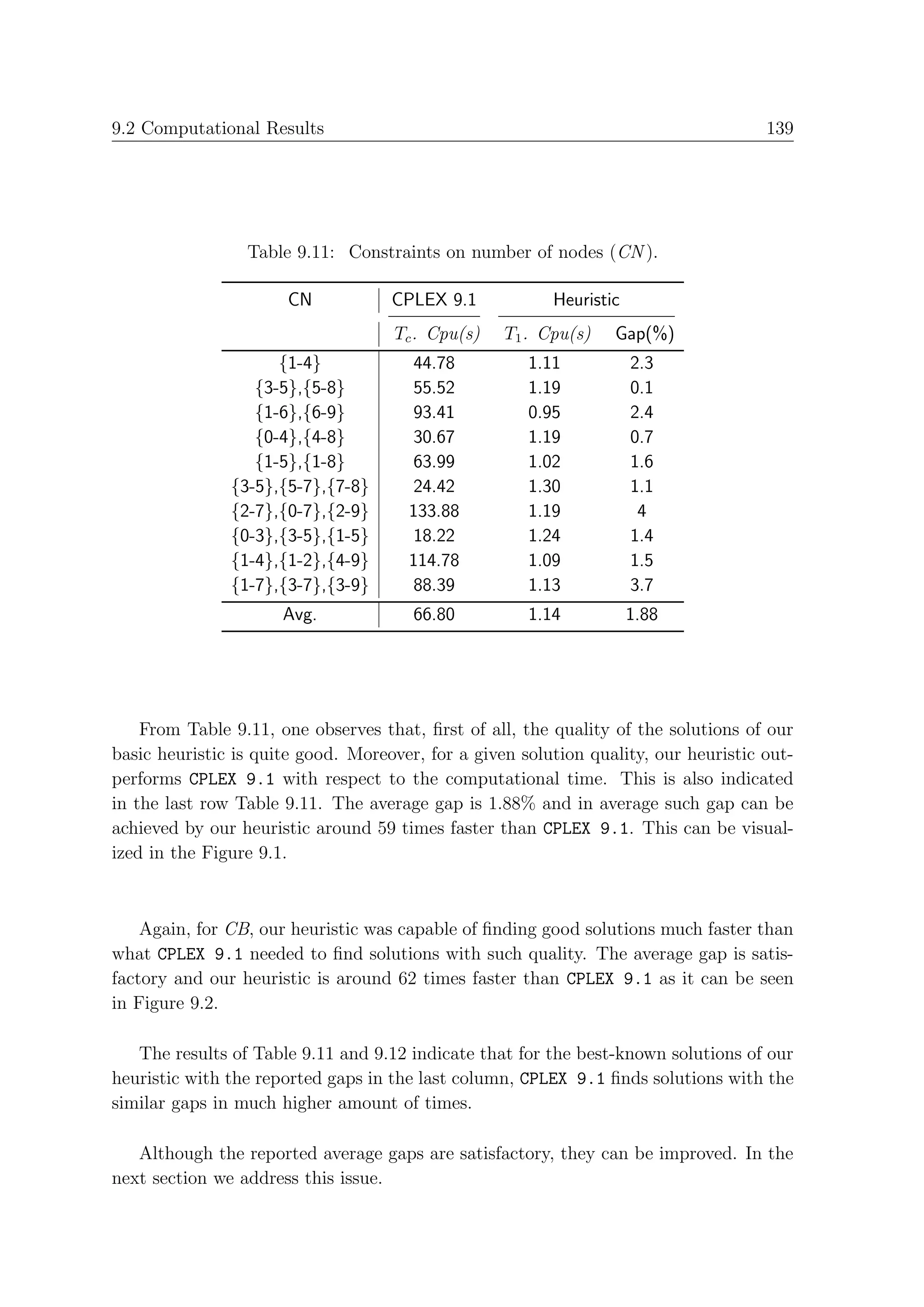 9.2 Computational Results                                                            139




                 Table 9.11: Constraints on number of nodes (CN ).

                      CN            CPLEX 9.1            Heuristic
                                    Tc . Cpu(s)    T1 . Cpu(s)   Gap(%)
                     {1-4}            44.78           1.11           2.3
                  {3-5},{5-8}         55.52           1.19           0.1
                  {1-6},{6-9}         93.41           0.95           2.4
                  {0-4},{4-8}         30.67           1.19           0.7
                  {1-5},{1-8}         63.99           1.02           1.6
               {3-5},{5-7},{7-8}      24.42           1.30           1.1
               {2-7},{0-7},{2-9}      133.88          1.19            4
               {0-3},{3-5},{1-5}      18.22           1.24           1.4
               {1-4},{1-2},{4-9}      114.78          1.09           1.5
               {1-7},{3-7},{3-9}      88.39           1.13           3.7
                      Avg.             66.80          1.14           1.88




    From Table 9.11, one observes that, ﬁrst of all, the quality of the solutions of our
basic heuristic is quite good. Moreover, for a given solution quality, our heuristic out-
performs CPLEX 9.1 with respect to the computational time. This is also indicated
in the last row Table 9.11. The average gap is 1.88% and in average such gap can be
achieved by our heuristic around 59 times faster than CPLEX 9.1. This can be visual-
ized in the Figure 9.1.



    Again, for CB, our heuristic was capable of ﬁnding good solutions much faster than
what CPLEX 9.1 needed to ﬁnd solutions with such quality. The average gap is satis-
factory and our heuristic is around 62 times faster than CPLEX 9.1 as it can be seen
in Figure 9.2.

   The results of Table 9.11 and 9.12 indicate that for the best-known solutions of our
heuristic with the reported gaps in the last column, CPLEX 9.1 ﬁnds solutions with the
similar gaps in much higher amount of times.

   Although the reported average gaps are satisfactory, they can be improved. In the
next section we address this issue.
 
