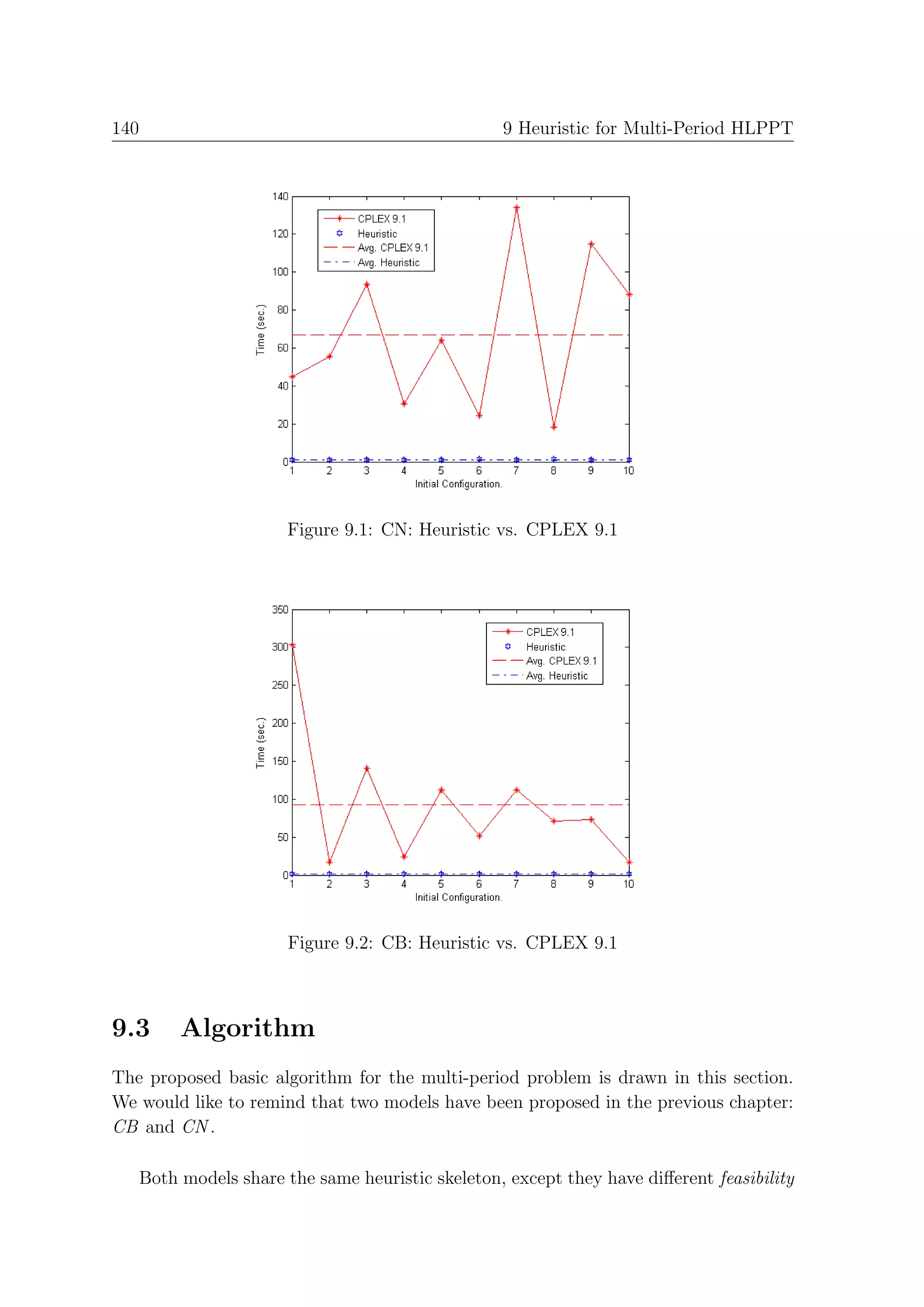 140                                              9 Heuristic for Multi-Period HLPPT




                      Figure 9.1: CN: Heuristic vs. CPLEX 9.1




                      Figure 9.2: CB: Heuristic vs. CPLEX 9.1



9.3     Algorithm
The proposed basic algorithm for the multi-period problem is drawn in this section.
We would like to remind that two models have been proposed in the previous chapter:
CB and CN .

   Both models share the same heuristic skeleton, except they have diﬀerent feasibility
 