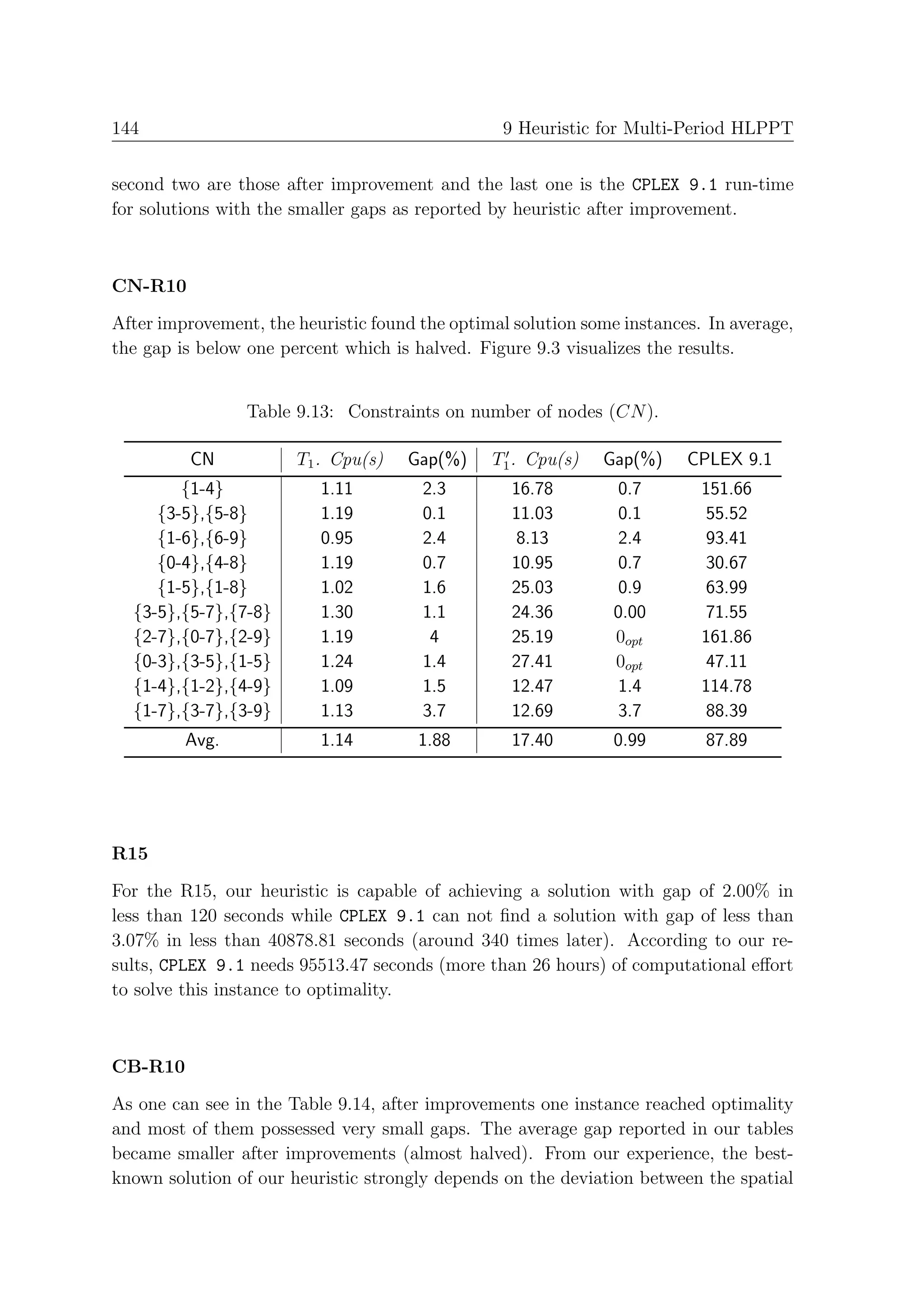 144                                              9 Heuristic for Multi-Period HLPPT


second two are those after improvement and the last one is the CPLEX 9.1 run-time
for solutions with the smaller gaps as reported by heuristic after improvement.



CN-R10

After improvement, the heuristic found the optimal solution some instances. In average,
the gap is below one percent which is halved. Figure 9.3 visualizes the results.


                 Table 9.13: Constraints on number of nodes (CN ).

          CN           T1 . Cpu(s)   Gap(%)     T1 . Cpu(s)   Gap(%)     CPLEX 9.1
        {1-4}             1.11         2.3         16.78         0.7       151.66
     {3-5},{5-8}          1.19         0.1         11.03         0.1       55.52
     {1-6},{6-9}          0.95         2.4         8.13         2.4        93.41
     {0-4},{4-8}          1.19         0.7         10.95         0.7       30.67
     {1-5},{1-8}          1.02         1.6         25.03         0.9       63.99
  {3-5},{5-7},{7-8}       1.30         1.1         24.36        0.00        71.55
  {2-7},{0-7},{2-9}       1.19          4          25.19        0opt       161.86
  {0-3},{3-5},{1-5}       1.24         1.4         27.41        0opt        47.11
  {1-4},{1-2},{4-9}       1.09         1.5         12.47         1.4       114.78
  {1-7},{3-7},{3-9}       1.13         3.7         12.69         3.7       88.39
         Avg.             1.14         1.88        17.40        0.99       87.89




R15

For the R15, our heuristic is capable of achieving a solution with gap of 2.00% in
less than 120 seconds while CPLEX 9.1 can not ﬁnd a solution with gap of less than
3.07% in less than 40878.81 seconds (around 340 times later). According to our re-
sults, CPLEX 9.1 needs 95513.47 seconds (more than 26 hours) of computational eﬀort
to solve this instance to optimality.



CB-R10

As one can see in the Table 9.14, after improvements one instance reached optimality
and most of them possessed very small gaps. The average gap reported in our tables
became smaller after improvements (almost halved). From our experience, the best-
known solution of our heuristic strongly depends on the deviation between the spatial
 
