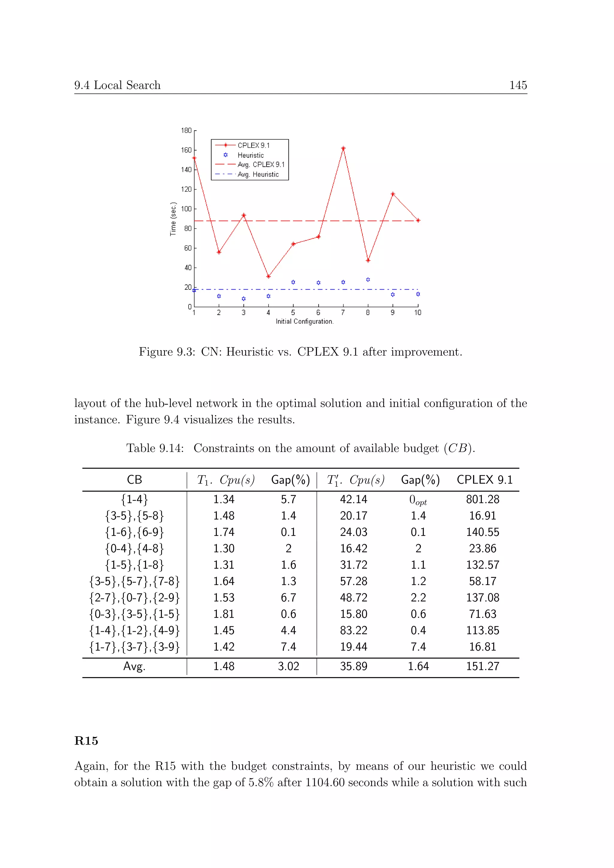 9.4 Local Search                                                                    145




            Figure 9.3: CN: Heuristic vs. CPLEX 9.1 after improvement.



layout of the hub-level network in the optimal solution and initial conﬁguration of the
instance. Figure 9.4 visualizes the results.

         Table 9.14: Constraints on the amount of available budget (CB).

          CB           T1 . Cpu(s)   Gap(%)     T1 . Cpu(s)   Gap(%)     CPLEX 9.1
        {1-4}             1.34         5.7         42.14        0opt       801.28
     {3-5},{5-8}          1.48         1.4         20.17        1.4        16.91
     {1-6},{6-9}          1.74         0.1         24.03        0.1        140.55
     {0-4},{4-8}          1.30          2          16.42         2          23.86
     {1-5},{1-8}          1.31         1.6         31.72        1.1        132.57
  {3-5},{5-7},{7-8}       1.64         1.3         57.28        1.2        58.17
  {2-7},{0-7},{2-9}       1.53         6.7         48.72        2.2        137.08
  {0-3},{3-5},{1-5}       1.81         0.6         15.80        0.6        71.63
  {1-4},{1-2},{4-9}       1.45         4.4         83.22        0.4        113.85
  {1-7},{3-7},{3-9}       1.42         7.4         19.44        7.4        16.81
         Avg.             1.48         3.02        35.89        1.64       151.27




R15

Again, for the R15 with the budget constraints, by means of our heuristic we could
obtain a solution with the gap of 5.8% after 1104.60 seconds while a solution with such
 
