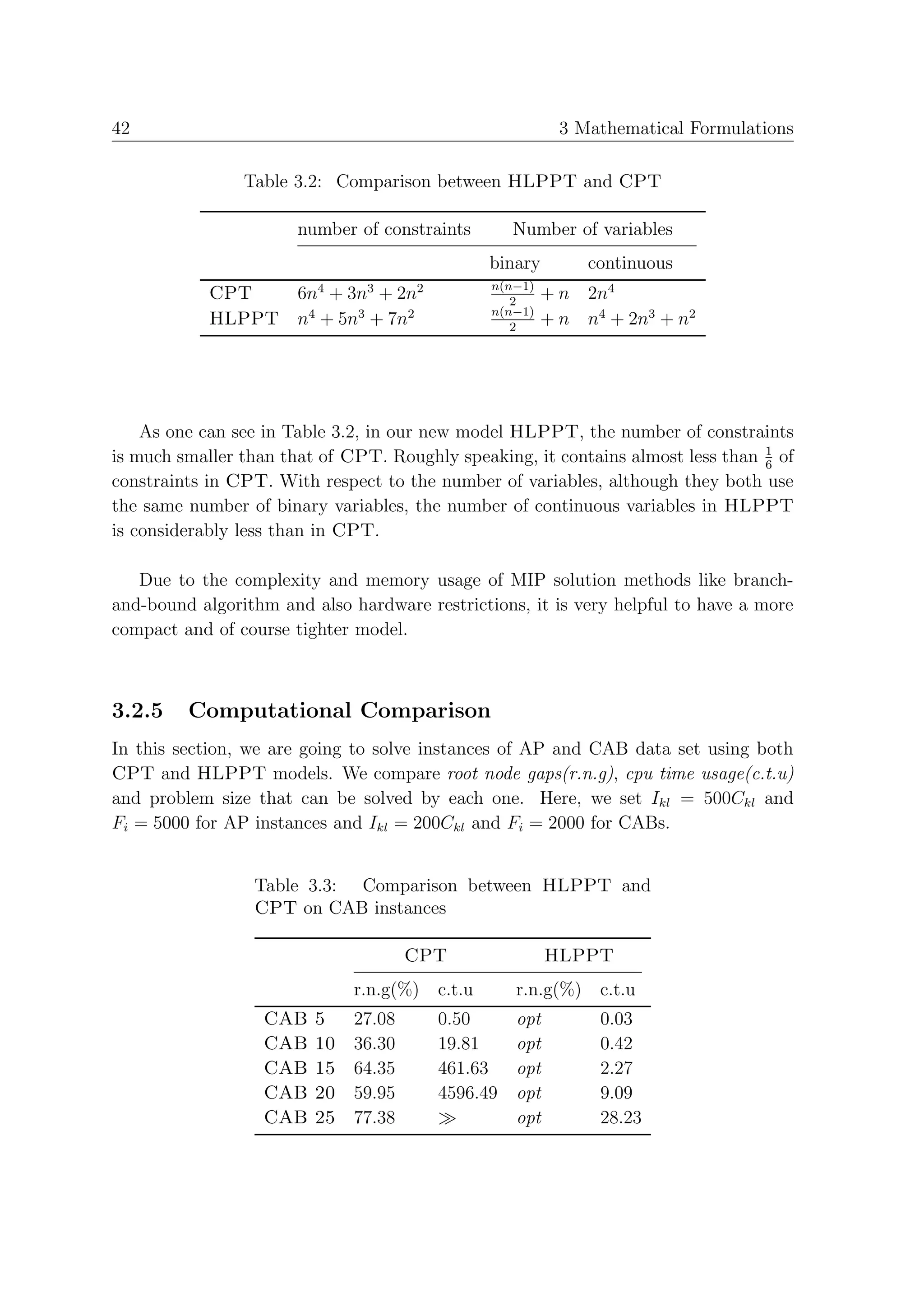 42                                                        3 Mathematical Formulations

                Table 3.2: Comparison between HLPPT and CPT

                       number of constraints      Number of variables
                                               binary        continuous
                                               n(n−1)
            CPT   6n4 + 3n3 + 2n2                 2
                                                        + n 2n4
                                               n(n−1)
            HLPPT n4 + 5n3 + 7n2                  2
                                                        + n n4 + 2n3 + n2




    As one can see in Table 3.2, in our new model HLPPT, the number of constraints
                                                                                 1
is much smaller than that of CPT. Roughly speaking, it contains almost less than 6 of
constraints in CPT. With respect to the number of variables, although they both use
the same number of binary variables, the number of continuous variables in HLPPT
is considerably less than in CPT.

   Due to the complexity and memory usage of MIP solution methods like branch-
and-bound algorithm and also hardware restrictions, it is very helpful to have a more
compact and of course tighter model.



3.2.5    Computational Comparison
In this section, we are going to solve instances of AP and CAB data set using both
CPT and HLPPT models. We compare root node gaps(r.n.g), cpu time usage(c.t.u)
and problem size that can be solved by each one. Here, we set Ikl = 500Ckl and
Fi = 5000 for AP instances and Ikl = 200Ckl and Fi = 2000 for CABs.


                 Table 3.3: Comparison between HLPPT and
                 CPT on CAB instances

                                      CPT               HLPPT
                              r.n.g(%) c.t.u      r.n.g(%) c.t.u
                  CAB    5    27.08     0.50      opt         0.03
                  CAB    10   36.30     19.81     opt         0.42
                  CAB    15   64.35     461.63    opt         2.27
                  CAB    20   59.95     4596.49   opt         9.09
                  CAB    25   77.38               opt         28.23
 