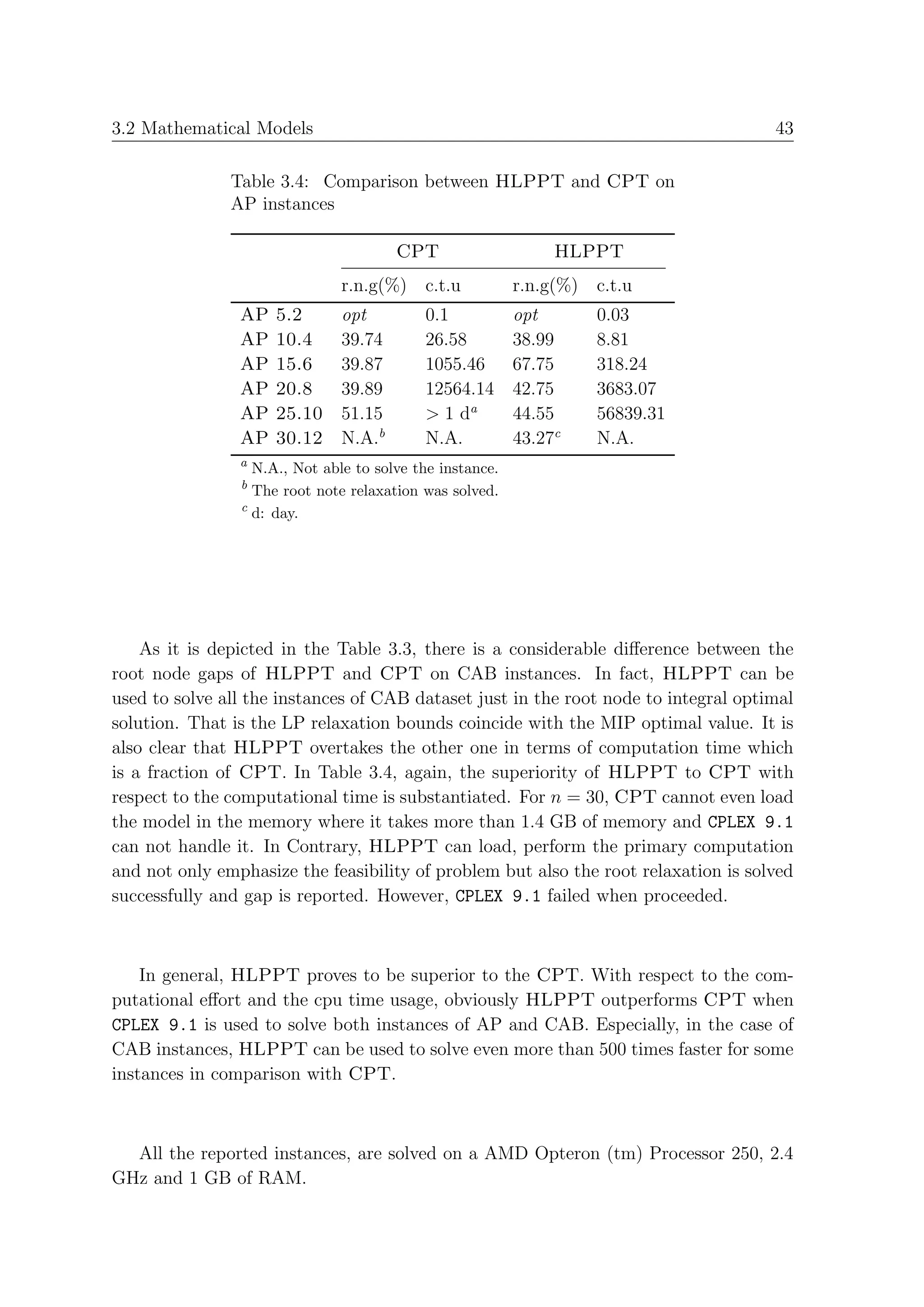 3.2 Mathematical Models                                                              43

               Table 3.4: Comparison between HLPPT and CPT on
               AP instances

                                       CPT                    HLPPT
                               r.n.g(%) c.t.u             r.n.g(%) c.t.u
                AP   5.2       opt         0.1      opt            0.03
                AP   10.4      39.74       26.58    38.99          8.81
                AP   15.6      39.87       1055.46 67.75           318.24
                AP   20.8      39.89       12564.14 42.75          3683.07
                AP   25.10     51.15       > 1 da   44.55          56839.31
                AP   30.12     N.A.b       N.A.     43.27c         N.A.
                a
                  N.A., Not able to solve the instance.
                b
                  The root note relaxation was solved.
                c
                  d: day.




    As it is depicted in the Table 3.3, there is a considerable diﬀerence between the
root node gaps of HLPPT and CPT on CAB instances. In fact, HLPPT can be
used to solve all the instances of CAB dataset just in the root node to integral optimal
solution. That is the LP relaxation bounds coincide with the MIP optimal value. It is
also clear that HLPPT overtakes the other one in terms of computation time which
is a fraction of CPT. In Table 3.4, again, the superiority of HLPPT to CPT with
respect to the computational time is substantiated. For n = 30, CPT cannot even load
the model in the memory where it takes more than 1.4 GB of memory and CPLEX 9.1
can not handle it. In Contrary, HLPPT can load, perform the primary computation
and not only emphasize the feasibility of problem but also the root relaxation is solved
successfully and gap is reported. However, CPLEX 9.1 failed when proceeded.



    In general, HLPPT proves to be superior to the CPT. With respect to the com-
putational eﬀort and the cpu time usage, obviously HLPPT outperforms CPT when
CPLEX 9.1 is used to solve both instances of AP and CAB. Especially, in the case of
CAB instances, HLPPT can be used to solve even more than 500 times faster for some
instances in comparison with CPT.



  All the reported instances, are solved on a AMD Opteron (tm) Processor 250, 2.4
GHz and 1 GB of RAM.
 