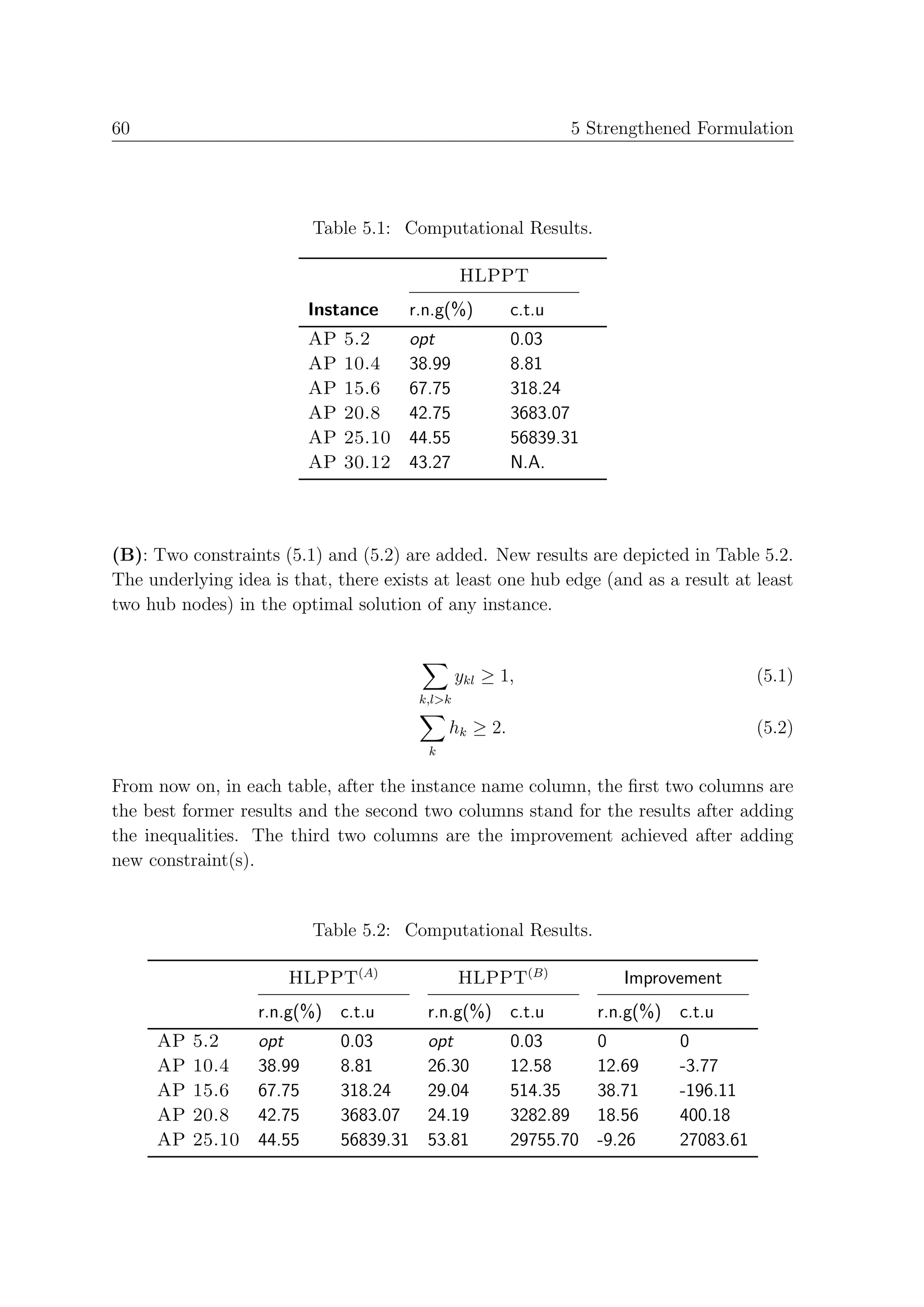60                                                                5 Strengthened Formulation




                           Table 5.1: Computational Results.

                                                   HLPPT
                           Instance     r.n.g(%)          c.t.u
                           AP   5.2     opt               0.03
                           AP   10.4    38.99             8.81
                           AP   15.6    67.75             318.24
                           AP   20.8    42.75             3683.07
                           AP   25.10   44.55             56839.31
                           AP   30.12   43.27             N.A.



(B): Two constraints (5.1) and (5.2) are added. New results are depicted in Table 5.2.
The underlying idea is that, there exists at least one hub edge (and as a result at least
two hub nodes) in the optimal solution of any instance.


                                                   ykl ≥ 1,                              (5.1)
                                           k,l>k

                                                hk ≥ 2.                                  (5.2)
                                            k

From now on, in each table, after the instance name column, the ﬁrst two columns are
the best former results and the second two columns stand for the results after adding
the inequalities. The third two columns are the improvement achieved after adding
new constraint(s).


                           Table 5.2: Computational Results.

                       HLPPT(A)                    HLPPT(B)             Improvement
                   r.n.g(%) c.t.u           r.n.g(%) c.t.u           r.n.g(%) c.t.u
     AP   5.2      opt          0.03        opt           0.03       0        0
     AP   10.4     38.99        8.81        26.30         12.58      12.69    -3.77
     AP   15.6     67.75        318.24      29.04         514.35     38.71    -196.11
     AP   20.8     42.75        3683.07     24.19         3282.89    18.56    400.18
     AP   25.10    44.55        56839.31    53.81         29755.70   -9.26    27083.61
 