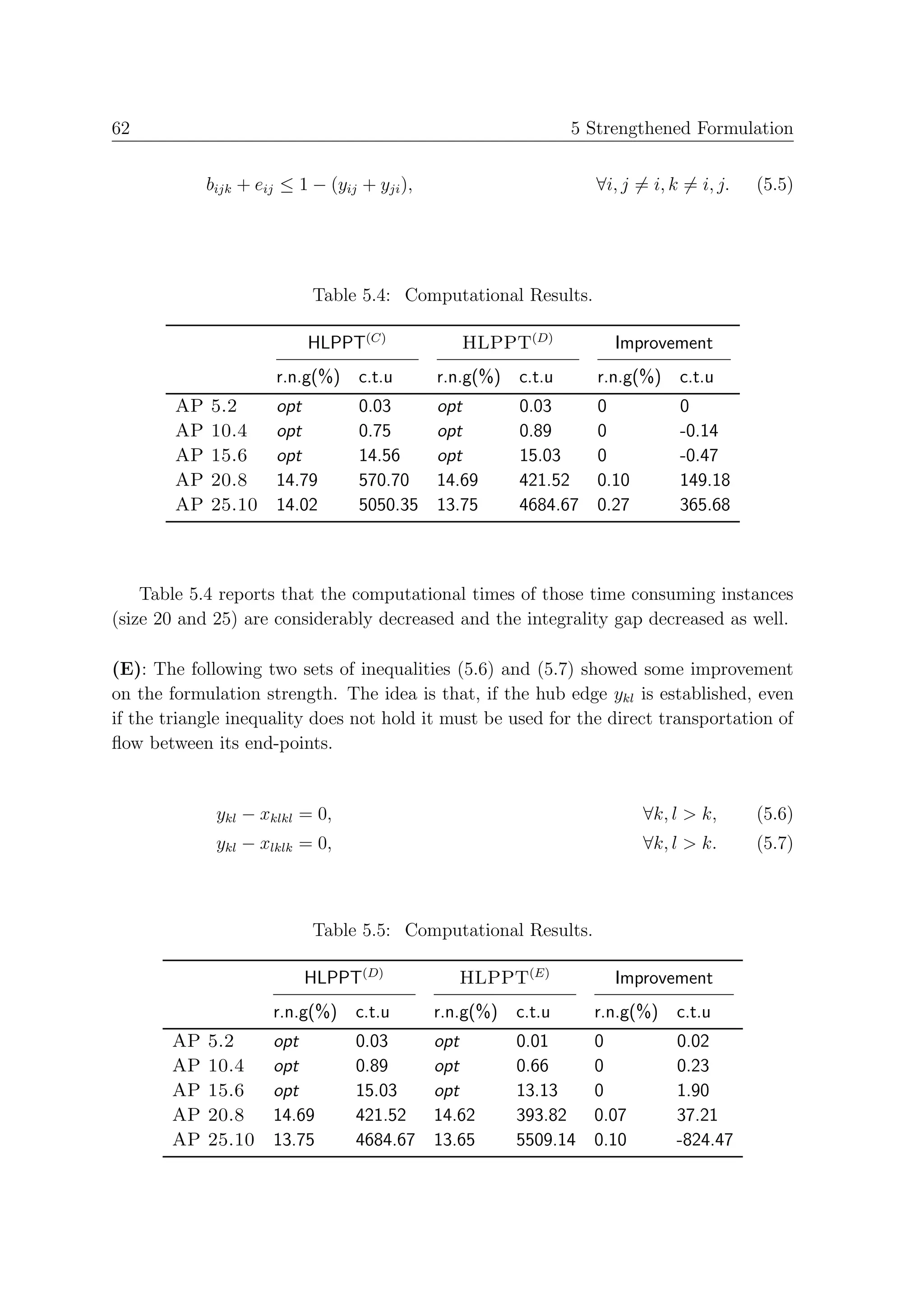 62                                                             5 Strengthened Formulation


             bijk + eij ≤ 1 − (yij + yji ),                      ∀i, j = i, k = i, j.   (5.5)




                            Table 5.4: Computational Results.

                           HLPPT(C)              HLPPT(D)           Improvement
                       r.n.g(%) c.t.u         r.n.g(%) c.t.u      r.n.g(%) c.t.u
        AP   5.2       opt         0.03       opt       0.03    0            0
        AP   10.4      opt         0.75       opt       0.89    0            -0.14
        AP   15.6      opt         14.56      opt       15.03   0            -0.47
        AP   20.8      14.79       570.70     14.69     421.52 0.10          149.18
        AP   25.10     14.02       5050.35    13.75     4684.67 0.27         365.68



    Table 5.4 reports that the computational times of those time consuming instances
(size 20 and 25) are considerably decreased and the integrality gap decreased as well.

(E): The following two sets of inequalities (5.6) and (5.7) showed some improvement
on the formulation strength. The idea is that, if the hub edge ykl is established, even
if the triangle inequality does not hold it must be used for the direct transportation of
ﬂow between its end-points.


              ykl − xklkl = 0,                                          ∀k, l > k,      (5.6)
              ykl − xlklk = 0,                                          ∀k, l > k.      (5.7)



                            Table 5.5: Computational Results.

                           HLPPT(D)              HLPPT(E)           Improvement
                      r.n.g(%) c.t.u          r.n.g(%) c.t.u     r.n.g(%) c.t.u
       AP    5.2      opt         0.03        opt      0.01    0             0.02
       AP    10.4     opt         0.89        opt      0.66    0             0.23
       AP    15.6     opt         15.03       opt      13.13   0             1.90
       AP    20.8     14.69       421.52      14.62    393.82 0.07           37.21
       AP    25.10    13.75       4684.67     13.65    5509.14 0.10          -824.47
 