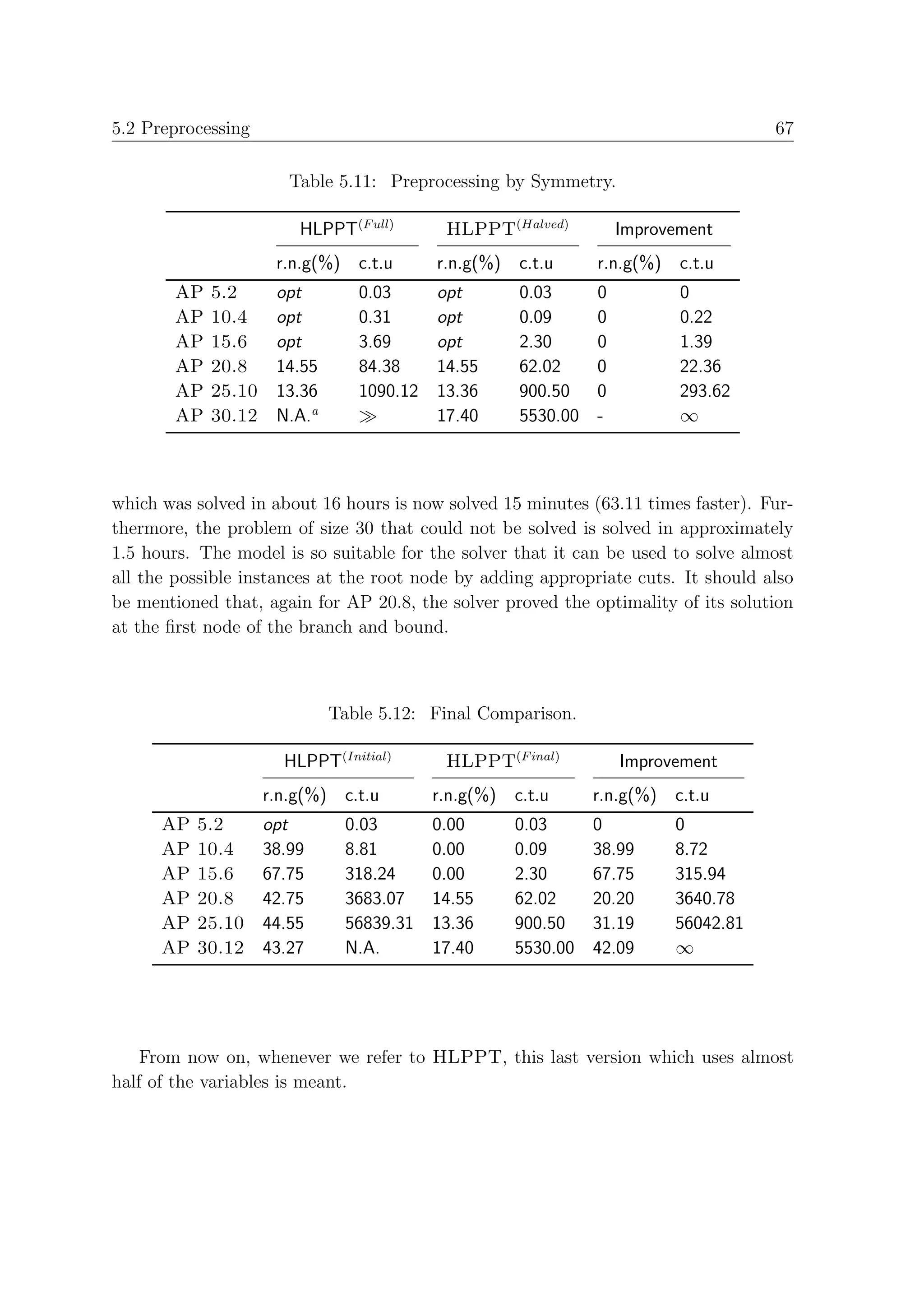 5.2 Preprocessing                                                                  67

                       Table 5.11: Preprocessing by Symmetry.

                        HLPPT(F ull)       HLPPT(Halved)          Improvement
                     r.n.g(%) c.t.u       r.n.g(%) c.t.u      r.n.g(%) c.t.u
       AP   5.2      opt        0.03      opt       0.03      0          0
       AP   10.4     opt        0.31      opt       0.09      0          0.22
       AP   15.6     opt        3.69      opt       2.30      0          1.39
       AP   20.8     14.55      84.38     14.55     62.02     0          22.36
       AP   25.10    13.36      1090.12   13.36     900.50    0          293.62
       AP   30.12    N.A.a                17.40     5530.00   -          ∞



which was solved in about 16 hours is now solved 15 minutes (63.11 times faster). Fur-
thermore, the problem of size 30 that could not be solved is solved in approximately
1.5 hours. The model is so suitable for the solver that it can be used to solve almost
all the possible instances at the root node by adding appropriate cuts. It should also
be mentioned that, again for AP 20.8, the solver proved the optimality of its solution
at the ﬁrst node of the branch and bound.



                             Table 5.12: Final Comparison.

                      HLPPT(Initial)       HLPPT(F inal)          Improvement
                    r.n.g(%) c.t.u        r.n.g(%) c.t.u      r.n.g(%) c.t.u
      AP   5.2      opt       0.03        0.00     0.03    0            0
      AP   10.4     38.99     8.81        0.00     0.09    38.99        8.72
      AP   15.6     67.75     318.24      0.00     2.30    67.75        315.94
      AP   20.8     42.75     3683.07     14.55    62.02   20.20        3640.78
      AP   25.10    44.55     56839.31    13.36    900.50 31.19         56042.81
      AP   30.12    43.27     N.A.        17.40    5530.00 42.09        ∞




    From now on, whenever we refer to HLPPT, this last version which uses almost
half of the variables is meant.
 