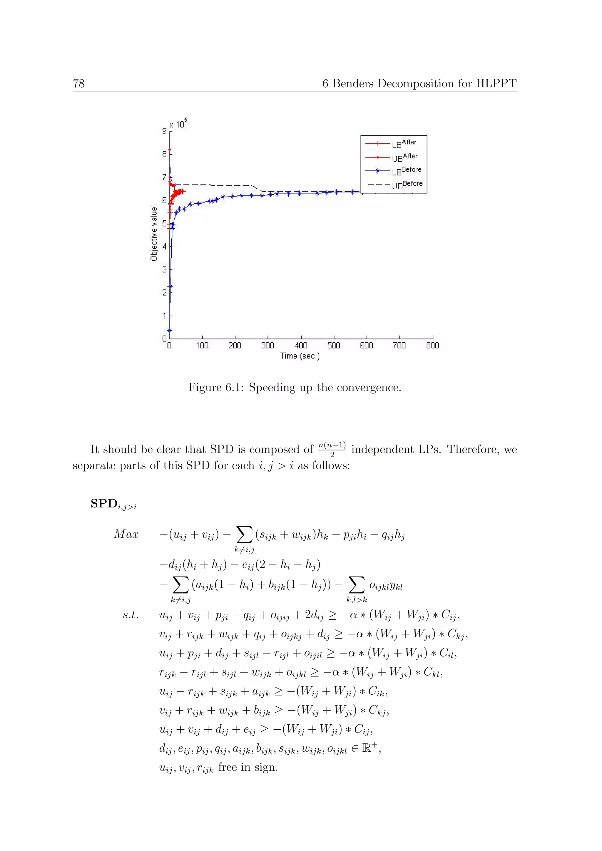 78                                                              6 Benders Decomposition for HLPPT




                         Figure 6.1: Speeding up the convergence.




   It should be clear that SPD is composed of n(n−1) independent LPs. Therefore, we
                                                    2
separate parts of this SPD for each i, j > i as follows:


     SPDi,j>i

        M ax     −(uij + vij ) −              (sijk + wijk )hk − pji hi − qij hj
                                      k=i,j
                 −dij (hi + hj ) − eij (2 − hi − hj )
                 −           (aijk (1 − hi ) + bijk (1 − hj )) −              oijkl ykl
                     k=i,j                                            k,l>k
          s.t.   uij + vij + pji + qij + oijij + 2dij ≥ −α ∗ (Wij + Wji ) ∗ Cij ,
                 vij + rijk + wijk + qij + oijkj + dij ≥ −α ∗ (Wij + Wji ) ∗ Ckj ,
                 uij + pji + dij + sijl − rijl + oijil ≥ −α ∗ (Wij + Wji ) ∗ Cil ,
                 rijk − rijl + sijl + wijk + oijkl ≥ −α ∗ (Wij + Wji ) ∗ Ckl ,
                 uij − rijk + sijk + aijk ≥ −(Wij + Wji ) ∗ Cik ,
                 vij + rijk + wijk + bijk ≥ −(Wij + Wji ) ∗ Ckj ,
                 uij + vij + dij + eij ≥ −(Wij + Wji ) ∗ Cij ,
                 dij , eij , pij , qij , aijk , bijk , sijk , wijk , oijkl ∈ R+ ,
                 uij , vij , rijk free in sign.
 