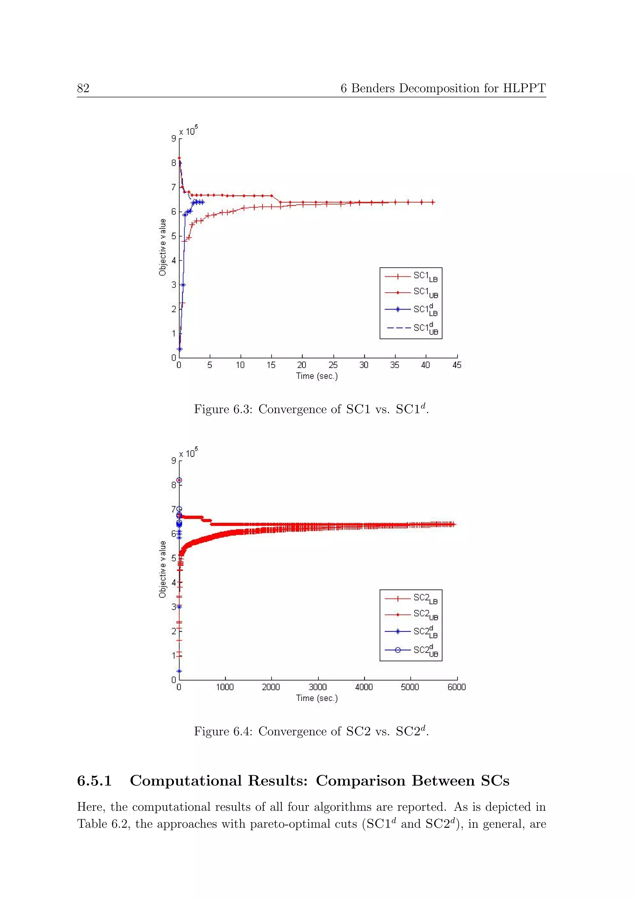 82                                              6 Benders Decomposition for HLPPT




                     Figure 6.3: Convergence of SC1 vs. SC1d .




                     Figure 6.4: Convergence of SC2 vs. SC2d .


6.5.1    Computational Results: Comparison Between SCs
Here, the computational results of all four algorithms are reported. As is depicted in
Table 6.2, the approaches with pareto-optimal cuts (SC1d and SC2d ), in general, are
 