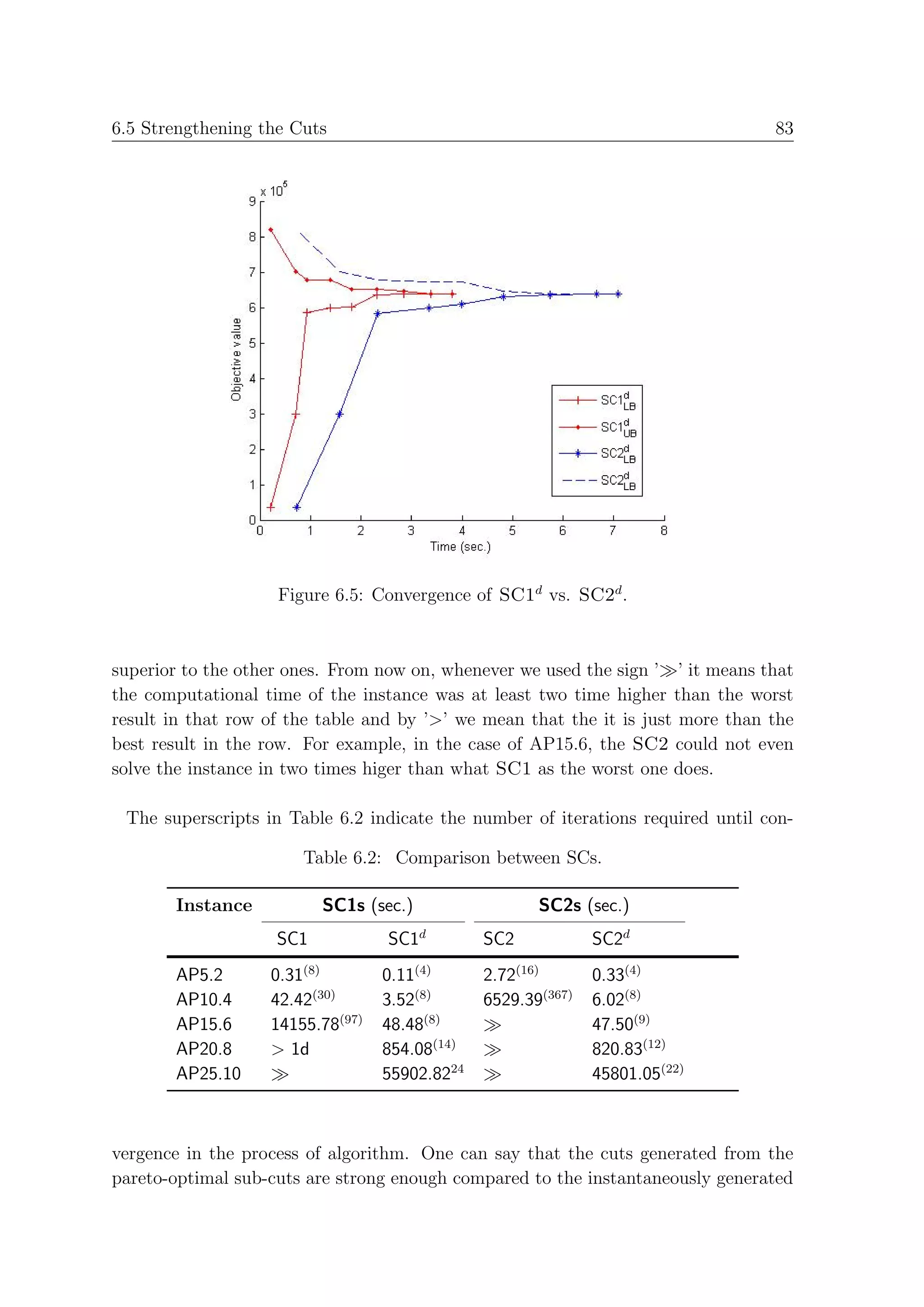 6.5 Strengthening the Cuts                                                       83




                    Figure 6.5: Convergence of SC1d vs. SC2d .



superior to the other ones. From now on, whenever we used the sign ’ ’ it means that
the computational time of the instance was at least two time higher than the worst
result in that row of the table and by ’>’ we mean that the it is just more than the
best result in the row. For example, in the case of AP15.6, the SC2 could not even
solve the instance in two times higer than what SC1 as the worst one does.

 The superscripts in Table 6.2 indicate the number of iterations required until con-

                       Table 6.2: Comparison between SCs.

       Instance           SC1s (sec.)                 SC2s (sec.)
                    SC1           SC1d         SC2            SC2d
       AP5.2       0.31(8)        0.11(4)      2.72(16)       0.33(4)
       AP10.4      42.42(30)      3.52(8)      6529.39(367)   6.02(8)
       AP15.6      14155.78(97)   48.48(8)                    47.50(9)
       AP20.8      > 1d           854.08(14)                  820.83(12)
       AP25.10                    55902.8224                  45801.05(22)



vergence in the process of algorithm. One can say that the cuts generated from the
pareto-optimal sub-cuts are strong enough compared to the instantaneously generated
 