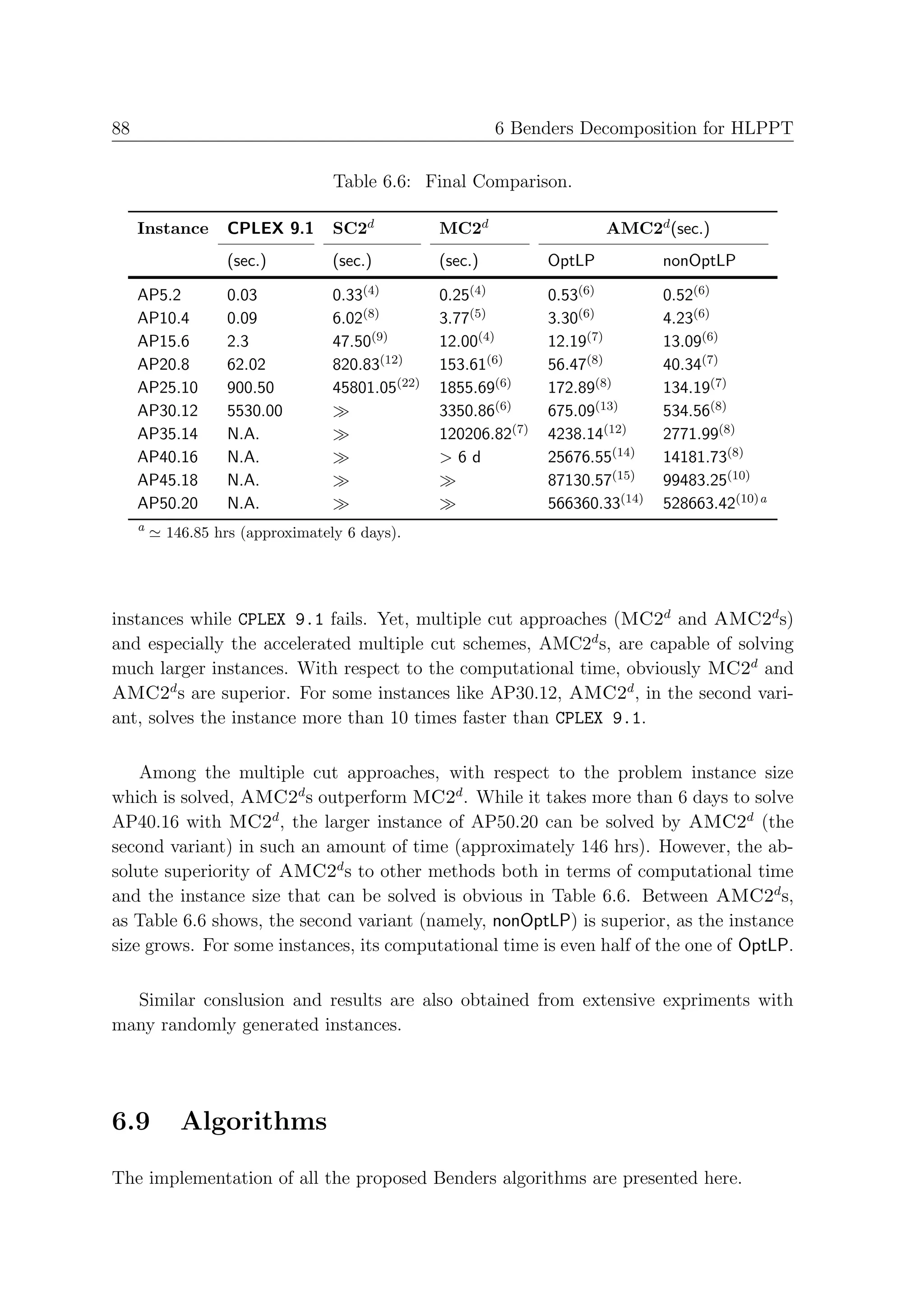 88                                                       6 Benders Decomposition for HLPPT

                                 Table 6.6: Final Comparison.

     Instance    CPLEX 9.1       SC2d           MC2d                   AMC2d (sec.)
                 (sec.)          (sec.)         (sec.)         OptLP           nonOptLP

     AP5.2       0.03            0.33(4)        0.25(4)        0.53(6)         0.52(6)
     AP10.4      0.09            6.02(8)        3.77(5)        3.30(6)         4.23(6)
     AP15.6      2.3             47.50(9)       12.00(4)       12.19(7)        13.09(6)
     AP20.8      62.02           820.83(12)     153.61(6)      56.47(8)        40.34(7)
     AP25.10     900.50          45801.05(22)   1855.69(6)     172.89(8)       134.19(7)
     AP30.12     5530.00                        3350.86(6)     675.09(13)      534.56(8)
     AP35.14     N.A.                           120206.82(7)   4238.14(12)     2771.99(8)
     AP40.16     N.A.                           >6d            25676.55(14)    14181.73(8)
     AP45.18     N.A.                                          87130.57(15)    99483.25(10)
     AP50.20     N.A.                                          566360.33(14)   528663.42(10)a
     a
         146.85 hrs (approximately 6 days).




instances while CPLEX 9.1 fails. Yet, multiple cut approaches (MC2d and AMC2d s)
and especially the accelerated multiple cut schemes, AMC2d s, are capable of solving
much larger instances. With respect to the computational time, obviously MC2d and
AMC2d s are superior. For some instances like AP30.12, AMC2d , in the second vari-
ant, solves the instance more than 10 times faster than CPLEX 9.1.

    Among the multiple cut approaches, with respect to the problem instance size
which is solved, AMC2d s outperform MC2d . While it takes more than 6 days to solve
AP40.16 with MC2d , the larger instance of AP50.20 can be solved by AMC2d (the
second variant) in such an amount of time (approximately 146 hrs). However, the ab-
solute superiority of AMC2d s to other methods both in terms of computational time
and the instance size that can be solved is obvious in Table 6.6. Between AMC2d s,
as Table 6.6 shows, the second variant (namely, nonOptLP) is superior, as the instance
size grows. For some instances, its computational time is even half of the one of OptLP.

  Similar conslusion and results are also obtained from extensive expriments with
many randomly generated instances.




6.9        Algorithms

The implementation of all the proposed Benders algorithms are presented here.
 