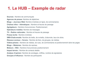 1. Le HUB – Exemple de radar
    Sources : Nombre de communiqués
    Agences de presse: Nombre de dépêches
    Blogs – Jou...