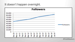HubMasters - How to go from 0 to 80,000 engaged Twitter Followers